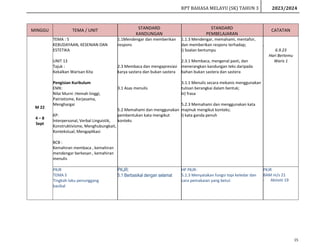 RPT BAHASA MELAYU (SK) TAHUN 3 2023/2024
15
MINGGU TEMA / UNIT STANDARD
KANDUNGAN
STANDARD
PEMBELAJARAN
CATATAN
M 22
4 – 8
Sept
TEMA : 5
KEBUDAYAAN, KESENIAN DAN
ESTETIKA
UNIT 13
Tajuk :
Kekalkan Warisan Kita
Pengisian Kurikulum
EMK:
Nilai Murni :Hemah tinggi,
Patriotisme, Kerjasama,
Menghargai
KP:
Interpersonal, Verbal Linguistik,
Konstruktivisme, Menghubungkait,
Kontekstual, Mengaplikasi
BCB :
Kemahiran membaca , kemahiran
mendengar berkesan , kemahiran
menulis
1.1Mendengar dan memberikan
respons
2.3 Membaca dan mengapresiasi
karya sastera dan bukan sastera
3.1 Asas menulis
5.2 Memahami dan menggunakan
pembentukan kata mengikut
konteks
1.1.3 Mendengar, memahami, mentafsir,
dan memberikan respons terhadap;
i) Soalan bertumpu
2.3.1 Membaca, mengenal pasti, dan
menerangkan kandungan teks daripada
bahan bukan sastera dan sastera
3.1.1 Menulis secara mekanis menggunakan
tulisan berangkai dalam bentuk;
iii) frasa
5.2.3 Memahami dan menggunakan kata
majmuk mengikut konteks;
i) kata ganda penuh
.
6.9.23
Hari Bertemu
Waris 1
PKJR
TEMA 5
Tingkah laku penunggang
basikal
PKJR:
5.1 Berbasikal dengan selamat
HP PKJR:
5.1.3 Menyatakan fungsi topi keledar dan
cara pemakaian yang betul.
PKJR
BAM m/s 21
- Aktiviti 19
 