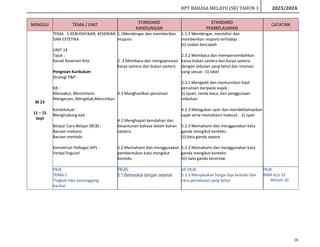 RPT BAHASA MELAYU (SK) TAHUN 3 2023/2024
16
MINGGU TEMA / UNIT STANDARD
KANDUNGAN
STANDARD
PEMBELAJARAN
CATATAN
M 23
11 – 15
Sept
TEMA : 5 KEBUDAYAAN, KESENIAN
DAN ESTETIKA
UNIT 14
Tajuk :
Kenali Kesenian Kita
Pengisian Kurikulum
Strategi P&P :
KB :
Menaakul, Mensintesis
Mengecam, Mengitlak,Mencirikan
Kontekstual :
Menghubung kait
Belajar Cara Belajar (BCB) :
Bacaan mekanis
Bacaan mentalis
Kemahiran Pelbagai (KP) :
Verbal linguisti
1.1Mendengar dan memberikan
respons
2. 3 Membaca dan mengapresiasi
karya sastera dan bukan sastera
3.3 Menghasilkan penulisan
4.2 Menghayati keindahan dan
kesantunan bahasa dalam bahan
sastera.
5.2 Memahami dan menggunakan
pembentukan kata mengikut
konteks
1.1.3 Mendengar, mentafsir dan
memberikan respons terhadap :
(ii) soalan bercapah
2.3.2 Membaca dan mempersembahkan
karya bukan sastera dan karya sastera
dengan sebutan yang betul dan intonasi
yang sesuai : (i) label
3.3.2 Mengedit dan memurnikan hasil
penulisan daripada aspek :
(i) ejaan, tanda baca, dan penggunaan
imbuhan
4.2.3 Melagukan syair dan mendeklamasikan
sajak serta memahami maksud : (i) syair
5.2.3 Memahami dan menggunakan kata
ganda mengikut konteks:
(ii) kata ganda separa
5.2.3 Memahami dan menggunakan kata
ganda mengikut konteks:
(iii) kata ganda berentak
PKJR
TEMA 5
Tingkah laku penunggang
basikal
PKJR:
5.1 Berbasikal dengan selamat
HP PKJR:
5.1.3 Menyatakan fungsi topi keledar dan
cara pemakaian yang betul.
PKJR
BAM m/s 22
- Aktiviti 20
 