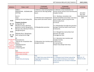 RPT BAHASA MELAYU (SK) TAHUN 3 2023/2024
17
MINGGU TEMA / UNIT STANDARD
KANDUNGAN
STANDARD
PEMBELAJARAN
CATATAN
M 24
18 – 22
Sept
&
M 25
25 – 29
Sept
Cuti Maulidur
Rasul
(28.9.2023)
Cuti Peristiwa
Sempena
Maulidur Rasul
(29.9.2023)
TEMA 5 :
KEBUDAYAAN , KESENIAN DAN
ESTETIKA
Unit 15
Tajuk :
Indahnya Seni dan Budaya Kita
Pengisian Kurikulum
Strategi P&P :KB
Membuat sintesis, Membuat
gambaran mental, Menganalisis ,
Menjana idea, Membuat inferens,
Menghubung kait
EMK:Nilai Murni :Menghargai,
Kasih saying,Hemah tinggi
KP:
Konstruktivisme
- Menilai dan menjelaskan idea
baharu
- Menghubung kait
- Meneroka
- Verbal linguistik
M25
PENDIDIKAN SIVIK (SEPT)
TEMA: KASIH-SAYANG
1.2 Bertutur untuk menyampaikan
maklumat dan idea bagi pelbagi
tujuan.
2.3 Membaca dan mengapresiasi
karya sastera dan bukan sastera
3.3 Menghasilkan penulisan
5.3 Memahami dan membina ayat
mengikut konteks
1.2.1 Bertutur untuk menjelaskan dan
menilai sesuatu perkara secara bertatasusila
mengikut konteks.
2.3.2 Membaca, memahami, dan
mempersembahkan karya bukan dan karya
sastera dengan sebutan yang betul dan
intonasi yang sesuai.
(ii) manual
3.3.1 Menghasilkan kerangka dan penulisan
karangan naratif dan bukan naratif secara
(ii) berpandu
3.3.2 Mengedit dan memurnikan hasil
penulisan dari aspek
(ii) penggunaan kata
5.3.1 Memahami dan membina ayat
mengikut konteks
(i) ayat seruan
(ii) ayat perintah
(iii)ayat tanya dengan kata tanya
28.9.2023
Hari Lahir
Nabi Muhammad
SAW
PKJR
TEMA 6
Tingkah laku penumpang
PKJR
6.1 Tingkah laku yang selamat dan
tanggungjawab seseorang
Penumpang
HP PKJR
6.1.3 Mengenal pasti tempat yang paling
selamat dalam kenderaan untuk kanak-
kanak di bawah umur 10 tahun melakukan
perjalanan.
PKJR
BAM m/s 23
-Aktiviti 21 (2X)
 