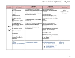 RPT BAHASA MELAYU (SK) TAHUN 3 2023/2024
19
MINGGU TEMA / UNIT STANDARD
KANDUNGAN
STANDARD
PEMBELAJARAN
CATATAN
M 27
9 – 13
Okt
TEMA 6:
KELESTARIAN ALAM
UNIT 17
TAJUK :
SUMBANGAN KITA
Pengisian Kurikulum
EMK:
Kelestarian Alam Sekitar
Nilai murni - Prihatin,
bertanggungjawab,
kelestarian alam, semagat
bermasyarakat.
KP: INaturalis , kinestik
BCB : Bacaan intensif
Strategi pdp:
KB : menghubung kait ,
menaakul , mengecam ,
mencirikan
1.2 Bertutur untuk menyampaikan
maklumat dan idea bagi pelbagai tujuan
2.3 Membaca dan mengapresiasi karya
sastera dan bukan sastera.
3.2 Menulis perkataan, frasa, dan ayat
yang bermakna
5.1 Memahami fungsi dan menggunakan
golongan kata mengikut konteks
5.3 Memahami dan membina ayat
mengikut konteks
1.2.3 Bersoal jawab untuk
mendapatkan dan menyampaikan
maklumat.
2.3.2 Membaca dan
mempersembahkan karya bukan
sastera dan karya sastera dengan
sebutan yang betul dan intonasi yang
sesuai:
(iv) pantun.
3.2.2 Menghasilkan jawapan
pemahaman berdasarkan soalan:
(i) bertumpu
5.1.1 Memahami dan menggunakan
golongan kata nama mengikut
konteks:
(iii) kata ganti nama
5.3.2 Memahami dan menggunakan
ayat mengikut konteks:
(i) ayat tunggal
(ii) ayat majmuk.
13.10.23
Perkhemahan Unit
Beruniform
PKJR
TEMA 6
TINGKAH LAKU PENUMPANG
6.2 Penggunaan alat penahan
HP PKJR
6.2.1 Mengenal alat penahan
 Tali pinggang keledar
 Tempat duduk kana-kanak
 Tempat duduk bayi
 Pelaras tempat duduk
PKJR
BAM m/s 26
-Aktiviti 23
 