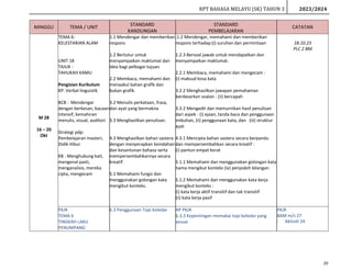 RPT BAHASA MELAYU (SK) TAHUN 3 2023/2024
20
MINGGU TEMA / UNIT STANDARD
KANDUNGAN
STANDARD
PEMBELAJARAN
CATATAN
M 28
16 – 20
Okt
TEMA 6:
KELESTARIAN ALAM
UNIT 18
TAJUK :
TAHUKAH KAMU
Pengisian Kurikulum
KP: Verbal linguistik
BCB : Mendengar
dengan berkesan, bacaan
intensif, kemahiran
menulis, visual, auditori
Strategi pdp:
Pembelajaran masteri,
Didik Hibur
KB : Menghubung kait,
mengenal pasti,
menganalisis, mereka
cipta, mengecam
1.1 Mendengar dan memberikan
respons
1.2 Bertutur untuk
menyampaikan maklumat dan
idea bagi pelbagai tujuan.
2.2 Membaca, memahami dan
menaakul bahan grafik dan
bukan grafik.
3.2 Menulis perkataan, frasa,
dan ayat yang bermakna
3.3 Menghasilkan penulisan.
4.3 Menghasilkan bahan sastera
dengan menyerapkan keindahan
dan kesantunan bahasa serta
mempersembahkannya secara
kreatif.
5.1 Memahami fungsi dan
menggunakan golongan kata
mengikut konteks.
.1.2 Mendengar, memahami dan memberikan
respons terhadap:(i) suruhan dan permintaan
1.2.3 Bersoal jawab untuk mendapatkan dan
menyampaikan maklumat.
2.2.1 Membaca, memahami dan mengecam :
(i) maksud kosa kata
3.2.2 Menghasilkan jawapan pemahaman
berdasarkan soalan : (ii) bercapah
3.3.2 Mengedit dan memurnikan hasil penulisan
dari aspek : (i) ejaan, tanda baca dan penggunaan
imbuhan, (ii) penggunaan kata, dan (iii) struktur
ayat
4.3.1 Mencipta bahan sastera secara berpandu
dan mempersembahkan secara kreatif :
(i) pantun empat kerat
5.1.1 Memahami dan menggunakan golongan kata
nama mengikut konteks (iv) penjodoh bilangan
5.1.2 Memahami dan menggunakan kata kerja
mengikut konteks :
(i) kata kerja aktif transitif dan tak transitif
(ii) kata kerja pasif
18.10.23
PLC 2 BM
PKJR
TEMA 6
TINGKAH LAKU
PENUMPANG
6.3 Penggunaan Topi Keledar HP PKJR
6.3.3 Kepentingan memakai topi keledar yang
sesuai
PKJR
BAM m/s 27
- Aktiviti 24
 