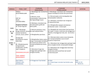 RPT BAHASA MELAYU (SK) TAHUN 3 2023/2024
21
MINGGU TEMA / UNIT STANDARD
KANDUNGAN
STANDARD
PEMBELAJARAN
CATATAN
M 29
23 – 27
Okt
&
M 30
30 Okt – 3
Nov
TEMA 6:
KELESTARIAN ALAM
UNIT 18
TAJUK :
TAHUKAH KAMU
Pengisian Kurikulum
KP: Verbal linguistik
BCB : Mendengar
dengan berkesan, bacaan
intensif, kemahiran
menulis, visual, auditori
Strategi pdp:
Pembelajaran masteri,
Didik Hibur
KB : Menghubung kait,
mengenal pasti,
menganalisis, mereka
cipta, mengecam
PENDIDIKAN SIVIK (OKT)
TEMA: HORMAT-
MENGHORMATI
1.1 Mendengar dan memberikan
respons
1.2 Bertutur untuk
menyampaikan maklumat dan
idea bagi pelbagai tujuan.
2.2 Membaca, memahami dan
menaakul bahan grafik dan
bukan grafik.
3.2 Menulis perkataan, frasa,
dan ayat yang bermakna
3.3 Menghasilkan penulisan.
4.3 Menghasilkan bahan sastera
dengan menyerapkan keindahan
dan kesantunan bahasa serta
mempersembahkannya secara
kreatif.
5.1 Memahami fungsi dan
menggunakan golongan kata
mengikut konteks.
.1.2 Mendengar, memahami dan memberikan
respons terhadap:(i) suruhan dan permintaan
1.2.3 Bersoal jawab untuk mendapatkan dan
menyampaikan maklumat.
2.2.1 Membaca, memahami dan mengecam :
(i) maksud kosa kata
3.2.2 Menghasilkan jawapan pemahaman
berdasarkan soalan : (ii) bercapah
3.3.2 Mengedit dan memurnikan hasil penulisan
dari aspek : (i) ejaan, tanda baca dan penggunaan
imbuhan, (ii) penggunaan kata, dan (iii) struktur
ayat
4.3.1 Mencipta bahan sastera secara berpandu
dan mempersembahkan secara kreatif :
(i) pantun empat kerat
5.1.1 Memahami dan menggunakan golongan kata
nama mengikut kontek (iv) penjodoh bilangan
5.1.2 Memahami dan menggunakan kata kerja
mengikut konteks :
(i) kata kerja aktif transitif dan tak transitif
(ii) kata kerja pasif
PKJR TEMA 6
TINGKAH LAKU
PENUMPANG
6.3 Penggunaan Topi Keledar HP PKJR
6.3.3 Kepentingan memakai topi keledar yang
sesuai
PKJR
BAM m/s 28
- Aktiviti 25
 