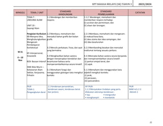 RPT BAHASA MELAYU (SK) TAHUN 3 2023/2024
22
MINGGU TEMA / UNIT STANDARD
KANDUNGAN
STANDARD
PEMBELAJARAN
CATATAN
M 31
4 – 10
Nov
TEMA 7 :
LINDUNGI ALAM
UNIT 19 :
Sayangi Alam
Pengisian Kurikulum
KB-Menjana Idea,
Menghubungkaitkan,
Mengecam
Pembelajaran
Kontekstual
KP-Interpersonal,
Kinestetik
BCB- Bacaan Intensif
EMK-Nilai Murni –
Kelestarian Alam
Sekitar, Kerjasama,
Prihatin
1.1 Mendengar dan memberikan
respons
2.2 Membaca, memahami dan
menaakul bahan grafik dan bukan
grafik.
3.2 Menulis perkataan, frasa, dan ayat
yang bermakna
4.3 Menghasilkan bahan sastera
dengan menyerapkan keindahan dan
kesantunan bahasa serta
mempersembahkannya secara kreatif.
5.1 Memahami fungsi dan
menggunakan golongan kata mengikut
konteks
1.1.2 Mendengar, memahami dan
memberikan respons terhadap:
(i) suruhan dan permintaan, dan
(ii) silaan dan larangan.
2.2.1 Membaca, memahami dan mengecam:
(i) maksud kosa kata,
(ii) idea utama dan idea sampingan, dan
(iii) idea keseluruhan
3.2.3 Membanding bezakan dan mencatat
maklumat tentang sesuatu perkara.
4.3.1Mencipta bahan sastera secara berpandu
dan mempersembahkan secara kreatif:
(i) pantun empat kerat, dan
(ii) sajak.
5.1.3 Memahami dan menggunakan kata
adjektif mengikut konteks:
(i) jarak,
(ii) perasaan,
(iii) pancaindera
PKJR
TEMA 1:
Pengangkutan darat
1.1 Kenderaan persendirian,
kenderaan awam, kenderaan berat
dan jentera
HP PKJR:
1.1.3 Menyatakan tindakan yang perlu
dilakukan sekiranya kenderaan :
• laju • mengundur
• menghampiri • membelok
PKJR
BAM m/s 2-3
-Aktiviti 2
 