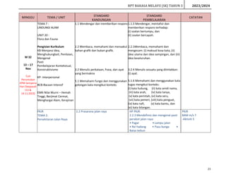 RPT BAHASA MELAYU (SK) TAHUN 3 2023/2024
23
MINGGU TEMA / UNIT STANDARD
KANDUNGAN
STANDARD
PEMBELAJARAN
CATATAN
M 32
13 – 17
Nov
Cuti
Peruntukan
KPM Sempena
Hari Deepavali
(13 &
14.11.2023)
TEMA 7 :
LINDUNGI ALAM
UNIT 20 :
Flora dan Fauna
Pengisian Kurikulum
KB-Menjana Idea,
Menghubungkait, Penilaian,
Mengenal
Pasti
Pembelajaran Kontekstual,
Konstruktivisme
KP- Interpersonal
BCB-Bacaan Intensif
EMK-Nilai Murni – Hemah
Tinggi, Berjimat Cermat,
Menghargai Alam, Kerajinan
1.1 Mendengar dan memberikan respons
2.2 Membaca, memahami dan menaakul
bahan grafik dan bukan grafik.
3.2 Menulis perkataan, frasa, dan ayat
yang bermakna
5.1 Memahami fungsi dan menggunakan
golongan kata mengikut konteks
1.1.3 Mendengar, mentafsir dan
memberikan respons terhadap:
(i) soalan bertumpu, dan
(ii) soalan bercapah.
2.2.1Membaca, memahami dan
mengecam: (i) maksud kosa kata, (ii)
idea utama dan idea sampingan, dan (iii)
idea keseluruhan.
3.2.4 Menulis sesuatu yang diimlakkan:
(i) ayat.
5.1.4 Memahami dan menggunakan kata
tugas mengikut konteks:
(i) kata hubung, (ii) kata sendi nama,
(iii) kata arah, (iv) kata tanya,
(v) kata perintah, (vi) kata seru,
(vii) kata pemeri, (viii) kata penguat,
(ix) kata nafi, (x) kata bantu, dan
(xi) kata bilangan.
PKJR
TEMA 2:
Persekitaran Jalan Raya
2.2 Prasarana jalan raya HP PKJR:
2.2.3 Mendefinisi dan mengenal pasti
perabot jalan raya:
• Pagar • Lampu jalan
• Rel hadang • Pasu bunga •
Batas kebun
PKJR
BAM m/s 7
-Aktiviti 5
 