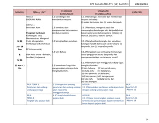 RPT BAHASA MELAYU (SK) TAHUN 3 2023/2024
24
MINGGU TEMA / UNIT STANDARD
KANDUNGAN
STANDARD
PEMBELAJARAN
CATATAN
M 33
20 – 24
Nov
&
M 34
27 Nov – 1
Dis
TEMA 7 :
LINDUNGI ALAM
UNIT 21 :
Bersihkan Alam
Pengisian Kurikulum
KB-Menjana Idea,
Memadankan, Mengenal
Pasti, Menganalisis
Pembelajaran Kontekstual
KP-Interpersonal,
EMK-Nilai Murni – Prihatin,
Berdikari, Kerjasama
1.1 Mendengar dan
memberikan respons
2.3 Membaca dan
mengapresiasi karya sastera
dan bukan sastera
3.3 Menghasilkan penulisan
4.3 Seni Bahasa
5.1 Memahami fungsi dan
menggunakan golongan kata
mengikut konteks
1.1.3 Mendengar, mentafsir dan memberikan
respons terhadap:
(i) soalan bertumpu, dan (ii) soalan bercapah.
2.3.1 Membaca, mengenal pasti dan
menerangkan kandungan teks daripada bahan
bukan sastera dan bahan sastera: (i) label, (ii)
manual, (iii) cerita, dan (iv) pantun.
3.3.1 Menghasilkan kerangka dan penulisan
karangan naratif dan bukan naratif secara: (i)
berpandu, dan (ii) separa berpandu.
4.3.2 Mengubah suai cerita yang mempunyai
unsur pengajaran secara berpandu dan
mempersembahkan cerita secara kreatif.
5.1.4 Memahami dan menggunakan kata tugas
mengikut konteks:
(i) kata hubung, (ii) kata sendi nama,
(iii) kata arah, (iv) kata tanya,
(v) kata perintah, (vi) kata seru,
(vii) kata pemeri, (viii) kata penguat,
(ix) kata nafi, (x) kata bantu, dan
(xi) kata bilangan.
PKJR TEMA 3
Peraturan dan undang-
undang jalan raya
3.1 Mengetahui tentang
peraturan dan undang-undang
jalan raya serta
menggunakannya
HP PKJR
3.1.3 Menyatakan perbezaan antara peraturan
dengan undang-undang jalan raya
PKJR
BAM m/s 13
-Aktiviti 11
PKJR
TEMA 4
Tingkah laku pejalan kaki
4.3 Tahap kebolehlihatan
pejalan kaki
HP PKJR
4.3.1 Pelajar menerangkan keadaan cuaca
tertentu dan pencahayaan dapat memberikan
kesan kepada pejalan kaki.
PKJR
BAM m/s 16
-Aktiviti 14
 