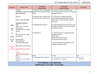 RPT BAHASA MELAYU (SK) TAHUN 3 2023/2024
25
MINGGU TEMA / UNIT STANDARD
KANDUNGAN
STANDARD
PEMBELAJARAN
CATATAN
M 35
4 – 8
Dis
&
M 36
11 – 15
Dis
Cuti Tahun
Baru
(1.1.2024)
TEMA 8:
EKONOMI, KEUSAHAWANAN
DAN KEWANGAN
UNIT 22
TAJUK : BIJAK EKONOMI
Pengisian Kurikulum
EMK:
Nilai murni : Rasional,
berani, gigih,
kesederhanaan, berjimat
cermat,
KP: Interpersonal , logik
matematik,
Strategi pdpc:
Kontruktivisme –
mengembangkan idea
KB : Menilai, menghubung
PENDIDIKAN SIVIK (NOV)
TEMA:
BERTANGGUNGJAWAB
1.2 Bertutur untuk menyampaikan
maklumat dan idea bagi pelbagai
tujuan
2.3 Membaca dan mengapresiasi
karya sastera dan bukan sastera.
3.3 Menghasilkan penulisan
5.2 Tatabahasa
1.2.1 Bertutur untuk menjelaskan dan
menilai sesuatu perkara secara bertatasusila
mengikut konteks.
2.3.1 Membaca, mengenal pasti dan
menerangkan kandungan teks daripada
bahan bukan sastera dan bahan sastera:
(ii) manual
3.3.1 Menghasilkan kerangka dan penulisan
karangan naratif dan bukan naratif secara:
(ii) separa berpandu.
5.2.1 Memahami dan menggunakan kata
mengikut konteks:
(i) kata dasar
(ii) kata berimbuhan awalan
(iii) kata berimbuhan akhiran.
5.2.2 Memahami dan menggunakan kata
majmuk mengikut konteks.
PKJR
TEMA 5
Tingkah laku penunggang
basikal
PKJR:
5.1 Berbasikal dengan selamat
HP PKJR:
5.1.3 Menyatakan fungsi topi keledar dan
cara pemakaian yang betul.
PKJR
BAM m/s 22
- Aktiviti 20
CUTI PENGGAL 3, SESI 2023/2024
KUMPULAN B: 16.12.2023 - 01.01.2024)
 