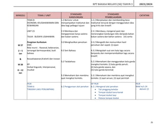 RPT BAHASA MELAYU (SK) TAHUN 3 2023/2024
26
MINGGU TEMA / UNIT STANDARD
KANDUNGAN
STANDARD
PEMBELAJARAN
CATATAN
M 37
2 – 5
Jan
&
M 38
8 – 12
Jan
TEMA 8:
EKONOMI, KEUSAHAWANAN DAN
KEWANGAN
UNIT 23
TAJUK : BUDAYA USAHAWAN
Pengisian Kurikulum
EMK:
Nilai murni : Rasional, keberanian,
semangat bermasyarakat, budi
bahasa
Keusahawanan,Krativiti dan inovasi
KP:
Verbal-linguistk, Interpersonal,
muzikal
1.2 Bertutur untuk
menyampaikan maklumat dan
idea bagi pelbagai tujuan
2.3 Membaca dan
mengapresiasi karya sastera
dan bukan sastera.
3.3 Menghasilkan penulisan
4.3 Seni Bahasa
5.2 Tatabahasa
5.3 Memahami dan membina
ayat mengikut konteks.
1.2.2 Menjelaskan dan membanding beza
maklumat tersurat dengan menggunakan idea
yang kritis dan kreatif.
2.3.1 Membaca, mengenal pasti dan
menerangkan kandungan teks daripada bahan
bukan sastera dan bahan sastera: (iii) cerita
3.3.2 Mengedit dan memurnikan hasil
penulisan dari aspek: (i) ejaan
4.3.3 Mengubah suai seni kata lagu secara
berpandu dan mempersembahkan lagu secara
kreatif.
5.2.3 Memahami dan menggunakan kata ganda
mengikut konteks: (i) kata ganda penuh,
(ii) kata ganda separa, dan
(iii) kata ganda berentak
5.3.1 Memahami dan membina ayat mengikut
konteks: (i) ayat seruan, (ii) ayat perintah
PKJR
TEMA 6
TINGKAH LAKU PENUMPANG
6.2 Penggunaan alat penahan
HP PKJR
6.2.1 Mengenal alat penahan
 Tali pinggang keledar
 Tempat duduk kana-kanak
 Tempat duduk bayi
 Pelaras tempat duduk
PKJR
BAM m/s 24
- Aktiviti 22
 