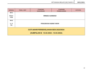 RPT BAHASA MELAYU (SK) TAHUN 3 2023/2024
28
MINGGU TEMA / UNIT STANDARD
KANDUNGAN
STANDARD
PEMBELAJARAN
CATATAN
M 41
29 Jan–
2 Feb
MINGGU ULANGKAJI
M 42
5 – 9
Feb
PENGURUSAN AKHIR TAHUN
CUTI AKHIR PERSEKOLAHAN SESI 2023/2024
(KUMPULAN B: 10.02.2024 - 10.03.2024)
 