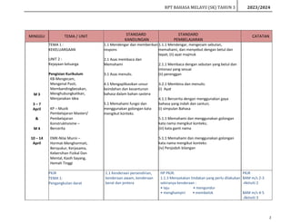 RPT BAHASA MELAYU (SK) TAHUN 3 2023/2024
2
MINGGU TEMA / UNIT STANDARD
KANDUNGAN
STANDARD
PEMBELAJARAN
CATATAN
M 3
3 – 7
April
&
M 4
10 – 14
April
TEMA 1 :
KEKELUARGAAN
UNIT 2 :
Kejayaan keluarga
Pengisian Kurikulum
KB-Mengecam,
Mengenal Pasti,
Membandingbezakan,
Menghubungkaitkan,
Menjanakan Idea
KP – Muzik
Pembelajaran Masteri/
Pembelajaran
Konstruktivisme –
Bercerita
EMK-Nilai Murni –
Hormat-Menghormati,
Bersyukur, Kerjasama,
Kebersihan Fizikal Dan
Mental, Kasih Sayang,
Hemah Tinggi
1.1 Mendengar dan memberikan
respons
2.1 Asas membaca dan
Memahami
3.1 Asas menulis.
4.1 Mengaplikasikan unsur
keindahan dan kesantunan
bahasa dalam bahan sastera
5.1 Memahami fungsi dan
menggunakan golongan kata
mengikut konteks.
1.1.1 Mendengar, mengecam sebutan,
memahami, dan menyebut dengan betul dan
tepat; (ii) ayat majmuk
2.1.1 Membaca dengan sebutan yang betul dan
intonasi yang sesuai
(ii) perenggan
3.2.1 Membina dan menulis:
(i) Ayat
4.1.1 Bercerita dengan menggunakan gaya
bahasa yang indah dan santun;
(i) simpulan Bahasa
5.1.1 Memahami dan menggunakan golongan
kata nama mengikut konteks;
(iii) kata ganti nama
5.1.1 Memahami dan menggunakan golongan
kata nama mengikut konteks:
(iv) Penjodoh bilangan
PKJR
TEMA 1:
Pengangkutan darat
1.1 Kenderaan persendirian,
kenderaan awam, kenderaan
berat dan jentera
HP PKJR:
1.1.3 Menyatakan tindakan yang perlu dilakukan
sekiranya kenderaan :
• laju • mengundur
• menghampiri • membelok
PKJR
BAM m/s 2-3
-Aktiviti 2
BAM m/s 4-5
-Aktiviti 3
 