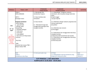 RPT BAHASA MELAYU (SK) TAHUN 3 2023/2024
3
MINGGU TEMA / UNIT
STANDARD
KANDUNGAN
STANDARD
PEMBELAJARAN
CATATAN
M 5
17 – 21
April
Cuti
Peruntukan
KPM Sempena
Hari Raya
Aidil Fitri
(20 &
21.4.2023)
TEMA 1 :
KEKELUARGAAN
UNIT 3:
Kenangan manis
Pengisian Kurikulum
Sistem Bahasa
:- ayat perintah
-Diftong, vokal
berganding
- Penjodoh bilangan
- Frasa nama
- Frasa kerja
- Frasa adjektif
- kata nama am hidup bukan
manusia
Kosa kata
EMK:
-kreativiti dan inovasi-TMK –
belajar melalui TMK
1.1 Mendengar dan
memberikan respons
2.1 Asas membaca dan
memahami
3.1 Asas menulis
5.1 Memahami fungsi dan
menggunakan golongan kata
mengikut konteks
1.1.1 Mendengar, mengecam sebutan,
memahami, dan menyebut dengan betul dan
tepat;
(i) ayat tunggal
(ii) ayat majmuk
2.1.1 Membaca dengan sebutan yang betul dan
intonasi yang sesuai;
(iii) petikan
3.2.1 Membina dan menulis:
(ii) Perenggan
5.1.2 Memahami dan menggunakan kata kerja
mengikut konteks:
(i) Kata kerja aktif transitif dan tak transitif,
5.1.2 Memahami dan menggunakan kata kerja
mengikut konteks:
(ii) Kata kerja pasif
PKJR
TEMA 2:
Persekitaran Jalan Raya
2.1 Jenis-jenis jalan raya HP PKJR:
2.1.3 Menjelaskan had laju kenderaan yang
bergerak di setiap jenis jalan.
PKJR
BAM m/s 6
-Aktiviti 4
CUTI PENGGAL 1, SESI 2023/2024
KUMPULAN B: 22.04.2023 - 30.04.2023
 