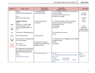 RPT BAHASA MELAYU (SK) TAHUN 3 2023/2024
4
MINGGU TEMA / UNIT STANDARD
KANDUNGAN
STANDARD
PEMBELAJARAN
CATATAN
M 6
1 - 5
Mei
&
M 7
8 – 12
Mei
Cuti Hari
Pekerja
(1.5.2023)
TEMA 2
KESIHATAN DAN KEBERSIHAN
Unit 4
Saya Sihat Dan Bertenaga
Pengisian Kurikulum
EMK:
Nilai Murni : Hemah Tinggi,
Rasional, Berdikari, Kasih
Sayang, Menjaga Kebersihan
Diri
Kontekstual - Menghubung kait
BCB - Mencatat Nota
Konstruktivisme - Menghubung
kait, Menerangkan
PM - Amali
KP - Interpersonal
KB : Menganalisis, Membanding
Beza, Menjana Idea, Membuat
Gambaran Mental, Menaakul
1.1 Mendengar dan
memberikan respons
2.1 Asas membaca dan
memahami
3.1 Asas menulis
5.1 Memahami fungsi dan
menggunakan golongan kata
mengikut konteks
1.1.2 Mendengar, memahami dan memberikan
respons terhadap
(i) suruhan dan permintaan, dan
(ii) silaan dan larangan
2.1.2 Membaca dengan sebutan yang betul,
intonasi yang sesuai, dan memahami:
(i) pelbagai jenis ayat,
(ii) perenggan
(iii) petikan
3.2.1 Membina dan menulis:
(i) ayat,
5.1.3 Memahami dan menggunakan kata adjektif
mengikut konteks:
(i) jarak
(ii) perasaan
3.5.2023
PLC 1 BM
4.5.2023
Hari
Wesak
8.5.23
Pelancaran
Program Nilam
dan Bulan Bahasa
PKJR
TEMA 2:
Persekitaran Jalan Raya
2.2 Prasarana jalan raya HP PKJR:
2.2.3 Mendefinisi dan mengenal pasti perabot
jalan raya:
• Pagar • Lampu jalan
• Rel hadang • Pasu bunga • Batas
kebun
PKJR
BAM m/s 7
-Aktiviti 5
 