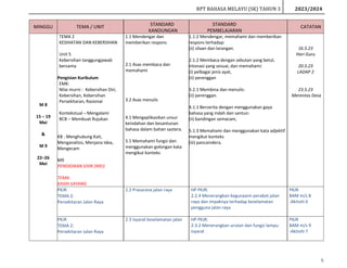 RPT BAHASA MELAYU (SK) TAHUN 3 2023/2024
5
MINGGU TEMA / UNIT STANDARD
KANDUNGAN
STANDARD
PEMBELAJARAN
CATATAN
M 8
15 – 19
Mei
&
M 9
22–26
Mei
TEMA 2
KESIHATAN DAN KEBERSIHAN
Unit 5
Kebersihan tanggungjawab
bersama
Pengisian Kurikulum
EMK:
Nilai murni : Kebersihan Diri,
Kebersihan, Kebersihan
Persekitaran, Rasional
Kontekstual – Mengalami
BCB – Membuat Rujukan
KB : Menghubung Kait,
Menganalisis, Menjana Idea,
Mengecam
M9
PENDIDIKAN SIVIK (MEI)
TEMA:
KASIH SAYANG
1.1 Mendengar dan
memberikan respons
2.1 Asas membaca dan
memahami
3.2 Asas menulis
4.1 Mengaplikasikan unsur
keindahan dan kesantunan
bahasa dalam bahan sastera.
5.1 Memahami fungsi dan
menggunakan golongan kata
mengikut konteks
1.1.2 Mendengar, memahami dan memberikan
respons terhadap:
(ii) silaan dan larangan.
2.1.2 Membaca dengan sebutan yang betul,
intonasi yang sesuai, dan memahami:
(i) pelbagai jenis ayat,
(ii) perenggan
3.2.1 Membina dan menulis:
(ii) perenggan.
4.1.1 Bercerita dengan menggunakan gaya
bahasa yang indah dan santun:
(ii) bandingan semacam,
5.1.3 Memahami dan menggunakan kata adjektif
mengikut konteks
(iii) pancaindera.
16.5.23
Hari Guru
20.5.23
LADAP 2
23.5.23
Merentas Desa
PKJR
TEMA 2:
Persekitaran Jalan Raya
2.2 Prasarana jalan raya HP PKJR:
2.2.4 Menerangkan kegunaann perabot jalan
raya dan impaknya terhadap keselamatan
pengguna jalan raya
PKJR
BAM m/s 8
-Aktiviti 6
PKJR
TEMA 2:
Persekitaran Jalan Raya
2.3 Isyarat keselamatan jalan HP PKJR:
2.3.2 Menerangkan urutan dan fungsi lampu
isyarat
PKJR
BAM m/s 9
-Aktiviti 7
 