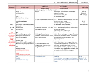 RPT BAHASA MELAYU (SK) TAHUN 3 2023/2024
8
MINGGU TEMA / UNIT STANDARD
KANDUNGAN
STANDARD
PEMBELAJARAN
CATATAN
M 13
26 – 30
Jun
Cuti
Peruntukan
KPM Sempena
Hari Raya
Qurban
(28 &
30.6.2023)
Cuti Hari Raya
Qurban
(29.6.2023)
TEMA 3:
KESELAMATAN
Unit 7
Keselamatan di Rumah
Pengisian Kurikulum
EMK :
Nilai Murni – Bertanggungjawab,
kreativiti,
kasih sayang,
keselamatan,
KB :
Menaakul,Mengenal pasti,
Mensintesis,Menghubung
kait,Mengenal pasti
Strategi pdp:
Konstruktivisme (Menerangkan)
Konstekstual (Menghubung kait)
KP :
Verbal Linguistik
PENDIDIKAN SIVIK (JUN)
TEMA:
HORMAT-MENGHORMATI
1.1 Mendengar dan memberikan
respons
2.1 Asas membaca dan memahami
3.2 Menulis perkataan, frasa, dan
ayat yang bermakna
4.1 Mengaplikasikan unsur
keindahan dan kesantunan bahasa
dalam bahan sastera
5.1 Memahami fungsi dan
menggunakan golongan kata
mengikut konteks.
1.1.3
Mendengar, mentafsir dan memberikan
respons terhadap:
(i) soalan bertumpu, dan
(ii) soalan bercapah.
2.1.1 Membaca dengan sebutan yang betul
dan intonasi yang sesuai:
(i) ayat tunggal dan ayat majmuk,
(ii) perenggan, dan (iii) petikan.
3.2.2 Menghasilkan jawapan pemahaman
berdasarkan soalan:
(i) bertumpu, dan (ii) bercapah.
4.1.1 Bercerita dengan menggunakan gaya
bahasa yang indah dan santun: (i) simpulan
bahasa, (ii) bandingan semacam, dan
(iii) perumpamaan.
5.1.4 Memahami dan menggunakan kata
tugas mengikut konteks: (i) kata hubung, (ii)
kata sendi nama, (iii) kata arah, (iv) kata
tanya, (v) kata perintah, (vi) kata seru, (vii)
kata pemeri, (viii) kata penguat, (ix) kata nafi,
(x) kata bantu, dan (xi) kata bilangan.
24.6.23
LADAP 3
KBS Tahap 1
28-30
Jun
Hari Raya Haji
PKJR
TEMA 2:
Persekitaran Jalan Raya
2.4 Aliran lalu lintas HP PKJR:
2.4.2 Memberi penerangan tentang isyarat
keselamatan jalan yang mengawal aliran lalu
lintas.
PKJR
BAM m/s 12
-Aktiviti 10 (2x)
 