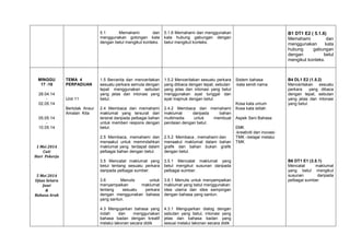 5.1
Memahami
dan
menggunakan golongan kata
dengan betul mengikut konteks.

TEMA 4
PERPADUAN

28.04.14
02.05.14

Unit 11
Bertolak Ansur
Amalan Kita

05.05.14
10.05.14

1 Mei 2014
Cuti
Hari Pekerja

5 Mei 2014
Ujian Setara
Jawi
&
Bahasa Arab

1.5 Bercerita dan menceritakan
sesuatu perkara semula dengan
tepat menggunakan sebutan
yang jelas dan intonasi yang
betul.

1.5.2 Menceritakan sesuatu perkara
yang diibaca dengan tepat, sebutan
yang jelas dan intonasi yang betul
menggunakan ayat tunggal dan
ayat majmuk dengan betul.

2.4 Membaca dan memahami
maklumat yang tersurat dan
tersirat daripada pelbagai bahan
untuk memberi respons dengan
betul.

2.4.2 Membaca dan memahami
maklumat
daripada
bahan
multimedia
untuk
membuat
penilaian dengan betul.

2.5 Membaca, memahami dan
menaakul untuk memindahkan
maklumat yang terdapat dalam
pelbagai bahan dengan betul.

2.5.2 Membaca , memahami dan
menaakul maklumat dalam bahan
grafik dan bahan bukan grafik
dengan betul.

3.5 Mencatat maklumat yang
betul tentang sesuatu perkara
daripada pelbagai sumber.

MINGGU
17 -18

5.1.6 Memahami dan menggunakan
kata hubung gabungan dengan
betul mengikut konteks.

3.5.1 Mencatat maklumat yang
betul mengikut susunan daripada
pelbagai sumber.

3.6
Menulis
untuk
menyampaikan
maklumat
tentang
sesuatu
perkara
dengan menggunakan bahasa
yang santun.

3.6.1 Menulis untuk menyampaikan
maklumat yang betul menggunakan
idea utama dan idea sampingan
dengan bahasa yang santun.

4.3 Mengujarkan bahasa yang
indah
dan
menggunakan
bahasa badan dengan kreatif
melalui lakonan secara didik

4.3.1 Mengujarkan dialog dengan
sebutan yang betul, intonasi yang
jelas dan bahasa badan yang
sesuai melalui lakonan secara didik

B1 DT1 E2 ( 5.1.6)
Memahami
dan
menggunakan
kata
hubung
gabungan
dengan
betul
mengikut konteks.

Sistem bahasa
-kata sendi nama

Kosa kata umum
Kosa kata istilah

B4 DL1 E2 (1.5.2)
Menceritakan sesuatu
perkara
yang dibaca
dengan tepat, sebutan
yang jelas dan intonasi
yang betul.

Aspek Seni Bahasa
EMK
-kreativiti dan inovasiTMK –belajar melalui
TMK

B6 DT1 E1 (3.5.1)
Mencatat
maklumat
yang betul mengikut
susunan
daripada
pelbagai sumber.

 