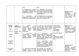 hibur.
4.4 Melafazkan dan memahami
puisi dengan intonasi yang betul
menggunakan bahasa yang
indah secara didik hibur.

TEMA 4
PERPADUAN

12.05.14
16.05.14

Unit 12

19.05.14
23.05.14

Amalan Murni
Hidup
Sejahtera

4.4.1 Melafazkan dan memahami
pantun empat kerat dengan sebutan
dan intonasi yang betul dan jelas
menggunakan bahas yang indah
secara didik hibur

5.1
Memahami
dan
menggunakan golongan kata
dengan betul mengikut konteks

MINGGU
19 - 20

hibur.

5.1.7 Memahami dan menggunakan
kata sendi nama dan kata seru
dengan betul mengikut konteks

1.6
Berbicara
untuk
menyampaikan
maklumat
tentang
sesuatu
perkara
daripada
pelbagai
sumber
dengan
tepat
secara
bertatasusila.

1.6.1 Berbicara untuk mendapatkan
maklumat yang tersurat dengan
tepat tentang sesuatu perkara
daripada pelbagai sumber secara
bertatasusila.

Sistem Bahasa:
-imbuhan awalan
teR,di
-ayat majmuk
-ayat tunggal

1.7
Berbincang
dan
mengemukakan
pendapat
tentang
sesuatu
perkara
daripada
pelbagai
sumber
secara bertatasusila.

1.7.1
Berbincang
dan
mengemukakan pandangan tentang
sesuatu perkara menggunakan
perkataan frasa dan ayat yang
sesuai daripada pelbagai sumber
secara bertatasusila.

Aspek Seni Bahasa

13 Mei 2014
Cuti
Hari Wesak

19–23 Mei `14
PKSR 1

1.7.2
Berbincang
dan
mengemukakan pendapat tentang
sesuatu
perkara
dengan
menggunakan perkataan, frasa dan
ayat yang betul daripada pelbagai
sumber secara bertatasusila.
2.2 Membaca dan memahami
perkataan, frasa dan ayat
daripada
pelbagai
sumber

2.2.1 Membaca dan memahami
perkataan berimbuhan awalan dan
berimbuhan akhiran dalam ayat

B5 DB1 E1 (5.1.7)
Memahami
dan
menggunakan
kata
sendi nama dan kata
seru
dengan
betul
mengikut konteks.

B6 DL1 E1 (1.7.1)
Berbincang
dan
menyatakan pandangan
tentang sesuatu perkara
yang
dapat
mempengaruhi khalayak
secara bertatasusila.

EMK :
-kreativiti dan inovasiTMK –belajar melalui
TMK

B2 DB1 E1(2.2.1)
Membaca
dan
memahami
perkataan
berimbuhan awalan dan
berimbuhan
akhiran
dalam ayat.

 