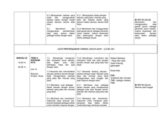 4.3 Mengujarkan bahasa yang
indah
dan
menggunakan
bahasa badan dengan kreatif
melalui lakonan secara didik
hibur.

4.3.1 Mengujarkan dialog dengan
sebutan yang betul, intonasi yang
jelas dan bahasa badan yang
sesuai melalui lakonan secara didik
hibur.

5.2
Memahami
dan
menggunakan
pembentukan
kata
yang
sesuai
dalam
pelbagai situasi dengan betul.

5.2.2 Memahami dan menggunakan
kata ganda penuh sebagai penanda
nama haiwan, makna kesamaan
atau keserupaan dengan betul
dalam pelbagai situasi.

B1 DT1 E1 (5.2.2)
Memahami
dan
menggunakan
kata
ganda penuh sebagai
penanda nama haiwan,
makna kesamaan dan
keserupaan
dengan
betul dalam pelbagai
situasi.

CUTI PERTENGAHAN TAHUN (28.05.2014 – 15.06 14)

MINGGU 22
16.06.14
20.06.14

TEMA 5
EKONOMI
KITA

1.2
Mendengar, mengecam
dan menyebut bunyi bahasa,
iaitu
abjad,
suku
kata,
perkataan, frasa dan ayat
dengan betul.

1.2.6 Mendengar, memahami dan
menyebut frasa dan ayat dengan
struktur binaan ayat yang betul dan
tepat.

1.5 Bercerita dan menceritakan
sesuatu perkara semula dengan
tepat menggunakan sebutan
yang jelas dan intonasi yang
betul.

1.5.1 Bercerita tentang sesuatu
perkara dengan tepat, sebutan yang
jelas dan intonasi yang betul
menggunakan ayat tunggal dan
ayat majmuk dengan betul.

2.3 Membaca kuat pelbagai
bahan bacaan dengan lancar,
sebutan yang jelas dan intonasi
yang betul.

2.3.1 Membaca kuat pelbagai
bahan bacaan yang mengandungi
pelbagai pola ayat dengan lancar,
sebutan dan intonasi yang betul dan
jelas.

2.4 Membaca dan memahami
maklumat yang tersurat dan
tersirat daripada pelbagai bahan
untuk memberi respons dengan

2.4.1 Membaca dan memahami
maklumat untuk mengenal pasti
pertautan
idea
dalam
bahan
multimedia bagi membuat ramalan

Unit 14
Berjimat
Amalan Mulia

Sistem Bahasa :
- frasa dan ayat
-kata hubung
gabungan
Kosa kata
EMK :
-kreativiti dan inovasiTMK –belajar melalui
TMK
B1 DT1 E1 (2.3.1)
Menulis ayat tunggal.

 