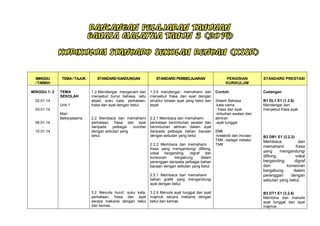 MINGGU
/ TARIKH
MINGGU 1- 2
02.01.14
03.01.14

TEMA / TAJUK

TEMA
SEKOLAH
Unit 1
Mari
Bekerjasama

06.01.14
10.01.14

STANDARD KANDUNGAN

STANDARD PEMBELAJARAN

1.2 Mendengar, mengecam dan
menyebut bunyi bahasa, iaitu
abjad, suku kata, perkataan,
frasa dan ayat dengan betul.

1.2.6 mendengar, memahami dan
menyebut frasa dan ayat dengan
struktur binaan ayat yang betul dan
tepat

2.2 Membaca dan memahami
perkataan, frasa dan ayat
daripada
pelbagai
sumber
dengan sebutan yang
betul.

2.2.1 Membaca dan memahami
perkataan berimbuhan awalan dan
berimbuhan akhiran dalam ayat
daripada pelbagai bahan bacaan
dengan sebutan yang betul
2.2.2 Membaca dan memahami
frasa yang mengandungi diftong,
vokal berganding, digraf dan
konsonan
bergabung
dalam
perenggan daripada pelbagai bahan
bacaan dengan sebutan yang betul.
2.5.1 Membaca dan memahami
bahan grafik yang mengandungi
ayat dengan betul.

3.2 Menulis huruf, suku kata,
perkataan, frasa dan ayat
secara mekanis dengan betul
dan kemas.

3.2.6 Menulis ayat tunggal dan ayat
majmuk secara mekanis dengan
betul dan kemas.

PENGISIAN
KURIKULUM

STANDARD PRESTASI

Contoh:

Cadangan

Sistem Bahasa
-kata nama
- frasa dan ayat
-imbuhan awalan dan
akhiran
-ayat tunggal

B1 DL1 E1 (1.2.6)
Mendengar dan
menyebut frasa ayat.

EMK
-kreativiti dan inovasiTMK –belajar melalui
TMK

B3 DB1 E1 (2.2.2)

Membaca
dan
memahami
frasa
yang
mengandungi
diftong,
vokal
berganding,
digraf
dan
konsonan
bergabung
dalam
perenggan
dengan
sebutan yang betul.
B3 DT1 E1 (3.2.6)
Membina dan manulis
ayat tunggal dan ayat
majmuk.

 