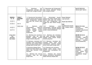 5.1
Memahami
dan
menggunakan golongan kata
dengan betul mengikut konteks.

MINGGU
23 - 24
23.06.14
27.06.14

TEMA 5
EKONOMI
KITA

Unit 15
Usaha Jaya

30.06.14
04.07.14

23 Jun 2014
Cuti
Peristiwa
Hari Sukan

1.5 Bercerita dan menceritakan
sesuatu perkara semula dengan
tepat menggunakan sebutan
yang jelas dan intonasi yang
betul.

1.5.2
Menceritakan sesuatu
perkara yang dibaca dengan tepat,
sebutan yang jelas dan intonasi
yang betul menggunakan ayat
tunggal dan ayat majmuk dengan
betul.

B1 DT1 E2 (5.1.6)
Menulis ayat majmuk.

5.1.6 Memahami dan menggunakan
kata hubung gabungan dengan
betul mengikut konteks.

Sistem Bahasa :
-ayat penyata
Aspek Seni Bahasa

EMK :
1.6
Berbicara
untuk 1.6.2
Berbicara
untuk -kreativiti dan inovasimenyampaikan
maklumat menyampaikan maklumat tentang TMK –belajar melalui
tentang
sesuatu
perkara sesuatu perkara daripada pelbagai TMK
daripada
pelbagai
dengan
tepat
bertatasusila.

sumber
secara

sumber secara bertatasusila.

2.2 Membaca dan memahami
perkataan, frasa dan ayat
daripada
pelbagai
sumber
dengan sebutan yang betul.

2.2.3 Membaca dan memahami
ayat dalam perenggan daripada
pelbagai bahan bacaan dengan
sebutan yang betul.

2.5 Membaca, memahami dan
menaakul untuk memindahkan
maklumat yang terdapat dalam
pelbagai bahan dengan betul.

2.5.3 Membaca, memahami dan
menaakul bahan grafik untuk
memindahkan maklumat kepada
bentuk bukan grafik dengan betul.

2.6 Membaca pelbagai bahan
sastera dan bukan sastera yang
sesuai bagi memupuk minat
membaca.

2.6.2 Membaca dan memahami
pelbagai bahan bacaan bukan
sastera untuk mendapatkan ilmu
pengetahuan.

3.3
Membina dan menulis
perkataan, frasa dan ayat
dengan betul.

3.3.3
Membina dan menulis
jawapan pemahaman berdasarkan
soalan bertumpu dengan betul.

B5 DL1 E1 (1.6.2)
Berbicara
untuk
menyampaikan
maklumat yang tersurat
dengan tepat.

B6 DB1 E2 (2.2.3)
Membaca
dan
memahami
maklumat
yang
tersirat
serta
membuat
penilaian
secara bertatasusila.

B4 DB1 E2 (2.6.2)
Membaca
dan
memahami
bahan
bukan sastera serta
menyatakan
ilmu
pengetahuan dengan
betul.

 