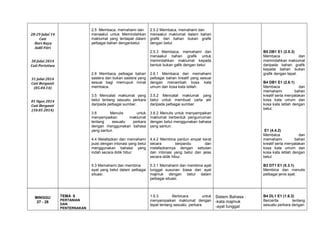 2.5 Membaca, memahami dan
menaakul untuk Memindahkan
maklumat yang terdapat dalam
pelbagai bahan denganbetul.

28-29 Julai`14
Cuti
Hari Raya
Aidil Fitri

2.5.2 Membaca, memahami dan
menaakul maklumat dalam bahan
grafik dan bahan bukan grafik
dengan betul.

30 Julai 2014
Cuti Peristiwa
2.6 Membaca pelbagai bahan
sastera dan bukan sastera yang
sesuai bagi memupuk minat
membaca.

4.4.2 Membina pantun empat kerat
secara
berpandu
dan
melafazkannya dengan sebutan
dan intonasi yang betul dan jelas
secara didik hibur.

5.3 Memahami dan membina
ayat yang betul dalam pelbagai
situasi.

PERTANIAN
DAN
PENTERNAKAN

3.6.2 Menulis untuk menyampaikan
maklumat berbentuk pengumuman
dengan betul menggunakan bahasa
yang santun.

4.4 Melafazkan dan memahami
puisi dengan intonasi yang betul
menggunakan bahasa yang
indah secara didik hibur.

TEMA 6

3.5.2 Mencatat maklumat yang
betul untuk membuat carta alir
daripada pelbagai sumber.

3.6
Menulis
untuk
menyampaikan
maklumat
tentang
sesuatu
perkara
dengan menggunakan bahasa
yang santun.

01 Ogos 2014
Cuti Berganti
(10.05 2014)

2.6.1 Membaca dan memahami
pelbagai bahan kreatif yang sesuai
dengan menambah kosa kata
umum dan kosa kata istilah.

3.5 Mencatat maklumat yang
betul tentang sesuatu perkara
daripada pelbagai sumber.

31 Julai 2014
Cuti Berganti
(05.04.14)

MINGGU
27 - 28

B5 DB1 E1 (2.5.3)
Membaca
dan
memindahkan maklumat
daripada bahan grafik
kepada bahan bukan
grafik dengan tepat.

2.5.3 Membaca, memahami dan
menaakul bahan grafik untuk
memindahkan maklumat kepada
bentuk bukan gafik dengan betul.

5.3.1 Memahami dan membina ayat
tunggal susunan biasa dan ayat
majmuk dengan betul dalam
pelbagai situasi.

1.6.3
Berbicara
untuk
menyampaikan maklumat dengan
tepat tentang sesuatu perkara

B4 DB1 E1 (2.6.1)
Membaca
dan
memahami
bahan
kreatif serta menyatakan
kosa kata umum dan
kosa kata istilah dengan
betul.

E1 (4.4.2)
Membaca
dan
memahami
bahan
kreatif serta menyatakan
kosa kata umum dan
kosa kata istilah dengan
betul.
B3 DT1 E1 (5.3.1)
Membina dan menulis
pelbagai jenis ayat.

Sistem Bahasa :
-kata majmuk
-ayat tunggal

B4 DL1 E1 (1.6.3)
Bercerita
tentang
sesuatu perkara dengan

 
