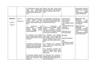 4.2 Mengujarkan bahasa yang
indah
dan
menggunakan
bahasa badan secara kreatif
semasa bercerita secara didik
hibur.

MINGGU 31

Unit 20
Produk Seni

25.08.14
29.08.14

sebutan yang betul, intonasi yang
jelas dan susunan idea yang tepat
melalui penceritaan secara didik
hibur.

Menghasilkan penulisan
kreatif secara berpandu
yang
dapat
mempengaruhi khalayak
dengan bertatasusila.

1.3 Mendengar, memahami dan
memberi respons terhadap
sesuatu arahan, soalan dan
pesanan yang didengar dengan
betul.

1.3.2 Mendengar, memahami dan
memberikan respons dengan betul
secara lisan terhadap soalan yang
mengandungi kata tanya.

B2 DL1 E1 ( 1.3.2)
Mendengar
dan
memberikan
respons
terhadap arahan, soalan
dan pesanan.

Sistem Bahasa :
-kata imbuhan
-kata majmuk
-ayat tunggal susunan
biasa
1.7
Berbincang
dan 1.7.2
Berbincang
dan -ayat tunggal susunan
mengemukakan
pendapat mengemukakan pendapat tentang songsang
tentang
sesuatu
perkara sesuatu
perkara
dengan -kata majmuk
daripada
pelbagai
secara bertatasusila.

sumber

2.3 Membaca kuat pelbagai
bahan bacaan dengan lancar,
sebutan yang jelas dan intonasi
yang betul.

2.5 Membaca, memahami dan
menaakul untuk memindahkan
maklumat yang terdapat dalam
pelbagai bahan dengan betul.

menggunakan perkataan, frasa dan
ayat yang betul daripada pelbagai
sumber secara bertatasusila.
2.3.2 Membaca kuat pelbagai
bahan bacaan yang mengandungi
ayat tunggal susunan biasa dan
susunan songsang dengan lancer,
sebutan dan intonasi yang betul dan
jelas.

Menaakul
Aspek Seni Bahasa

EMK :
-kreativiti dan inovasi2.5.1 Membaca dan memahami TMK –belajar melalui
bahan grafik yang mengandungi TMK
ayat dengan betul.
2.5.2 Membaca, memahami dan
menaakul maklumat dalam bahan
grafik dan bahan bukan grafik
dengan betul.

2.6 Membaca pelbagai bahan
sastera dan bukan sastera yang
sesuai bagi memupuk minat
membaca.

Kosa kata umum
Kosa kata istilah

2.6.1 Membaca dan memahami
pelbagai bahan kreatif yang sesuai
untuk menambah kosa kata umum
dan kosa kata istilah.

B6 DL1 E2 (1.7.2)
Berbincang
dan
menyatakan pendapat
tentang sesuatu perkara
yang
dapat
mempengaruhi khalayak
secara bertatasusila.

 