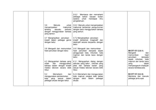 2.6.2 Membaca dan memahami
pelbagai bahan bacaan bukan
sastera untuk mendapat ilmu
pengetahuan.
3.6
Menulis
untuk
menyampaikan
maklumat
tentang
sesuatu
perkara
dengan menggunakan bahasa
yang santun.

3.6.2 Menulis untuk menyampaikan
maklumat berbentuk pengumuman
dengan betul menggunakan bahasa
yang santun.

3.7 Menghasilkan penulisan
kreatif dalam pelbagai genre
dengan betul.

3.7.2 Menghasilkan penulisan
kreatif berbentuk imaginatif dan
deskriptif secara berpandu dengan
betul.

3.8 Mengedit dan memurnikan
hasil penulisan dengan betul.

3.8.1 Mengedit dan memurnikan
hasil penulisan daripada aspek
penggunaan kata, imbuhan, kata
majmuk dan tanda baca dengan
betul.

4.3 Mengujarkan bahasa yang
indah
dan
menggunakan
bahasa badan dengan kreatif
melalui lakonan secara didik
hibur.

4.3.1 Mengujarkan dialog dengan
sebutan yang betul , intonasi yang
jelas dan bahasa badan yang
sesuai melalui lakonan secara didik
hibur.

5.2
Memahami
dan
menggunakan pembentukan
kata
yang
sesuai
dalam
pelbagai situasi dengan betul.

5.2.3 Memahami dan menggunakan
kata majmuk rangkai kata bebas
dengan betul dalam pelbagai
situasi.

B6 DT1 E1 (3.8.1)
Mengedit
dan
memurnikan
hasil
penulisan
daripada
aspek imbuhan, kata
majmuk dan tanda baca
yang
dapat
mempengaruhi khalayak
secara bertatasusila.

B3 DT1 E1 (5.2.3)
Membina dan menulis
pelbagai jenis ayat.

 