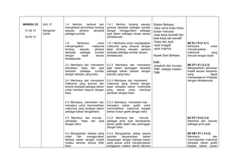 MINGGU 32
01.09.14
05.09.14

Unit 21
Dengarlah
Cerita

1.4 Bertutur, berbual dan
menyatakan permintaan tentang
sesuatu
perkara
daripada
pelbagai sumber.

1.6
Berbicara
menyampaikan
tentang
sesuatu
daripada
pelbagai
dengan
tepat
bertatasusila.

1.4.1 Bertutur tentang sesuatu
perkara daripada pelbagai sumber
dengan menggunakan pelbagai
ayat dalam pelbagai situasi secara
bertatasusila

Sistem Bahasa :
-kata nama khas hidup
bukan manusia
-kata kerja transitif dan
kata kerja tak transitif
untuk 1.6.1 Berbicara untuk mendapatkan -frasa dan ayat
maklumat maklumat yang tersurat dengan -ayat tunggal
perkara tepat tentang sesuatu perkara -ayat majmuk
sumber
secara

daripada pelbagai sumber secara
bertatasusila.

Aspek Seni Bahasa
EMK :
-kreativiti dan inovasiTMK –belajar melalui
TMK

B5 DL1 E1(1.6.1)
Berbicara
untuk
menyampaikan
maklumat
yang
tersurat dengan tepat.

B6 DT1 E1 (2.2.3)
Menghasilkan penulisan
kreatif secara berpandu
yang
dapat
mempengaruhi khalayak
dengan bertatasusila.

2.2 Membaca dan memahami
perkataan, frasa dan ayat
daripada
pelbagai
sumber
dengan sebutan yang betul.

2.2.3 Membaca dan memahami
ayat dalam perenggan daripada
pelbagai bahan bacaan dengan
sebutan yang betul.

2.4 Membaca dan memahami
maklumat yang tersurat dan
tersirat daripada pelbagai bahan
untuk memberi respons dengan
betul.

2.4.3 Membaca dan memahami
maklumat yang tersirat dengan
tepat daripada bahan multimedia
yang sesuai untuk membuat
penilaian dengan betul.

2.5 Membaca, memahami dan
menaakul untuk memindahkan
maklumat yang terdapat dalam
pelbagai bahan denganbetul.

2.5.3 Membaca, memahami dan
menaakul bahan grafik untuk
memindahkan maklumat kepada
bentuk bukan grafik dengan betul.

3.3 Membina dan menulis
perkataan, frasa dan ayat
dengan betul.

3.3.4 Membina dan
menulis
pelbagai jenis ayat berdasarkan
bahan grafik dalam satu perenggan
dengan betul.

B3 DT1 E1(3.3.4)
Membina dan menulis
pelbagai jenis ayat .

4.3 Mengujarkan bahasa yang
indah
dan
menggunakan
bahasa badan dengan kreatif
melalui lakonan secara didik
hibur

4.3.2 Mengujarkan dialog secara
spontan
berpandukan
bahan
rangsangan dengan bahasa badan
yang sesuai untuk menyampaikan
pengajaran melalui aktiviti lakonan

B5 DB1 E1 ( 4.3.2)
Membaca
dan
memindahkan maklumat
daripada bahan grafik
kepada bahan bukan

 