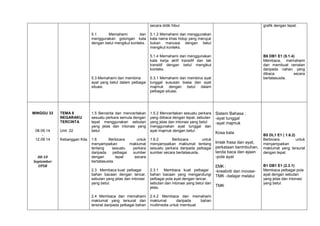 secara didik hibur.
5.1
Memahami
dan
menggunakan golongan kata
dengan betul mengikut konteks.

grafik dengan tepat.

5.1.2 Memahami dan menggunakan
kata nama khas hidup yang merujuk
bukan manusia dengan betul
mengikut konteks.
B6 DB1 E1 (5.1.4)
Membaca, memahami
dan membuat ramalan
daripada nahan yang
dibaca
secara
bertatasusila.

5.1.4 Memahami dan menggunakan
kata kerja aktif transitif dan tak
transitif dengan betul mengikut
konteks.
5.3 Memahami dan membina
ayat yang betul dalam pelbagai
situasi.

MINGGU 33

08.09.14
12.09.14

08-10
September
UPSR

TEMA 8
NEGARAKU
TERCINTA
Unit 22
Kebanggan Kita

5.3.1 Memahami dan membina ayat
tunggal sususan biasa dan ayat
majmuk dengan betul dalam
pelbagai situasi.

1.5 Bercerita dan menceritakan
sesuatu perkara semula dengan
tepat menggunakan sebutan
yang jelas dan intonasi yang
betul.

1.5.2 Menceritakan sesuatu perkara
yang diibaca dengan tepat, sebutan
yang jelas dan intonasi yang betul
menggunakan ayat tunggal dan
ayat majmuk dengan betul.

1.6
Berbicara
untuk
menyampaikan
maklumat
tentang
sesuatu
perkara
daripada
pelbagai
sumber
dengan
tepat
secara
bertatasusila.

1.6.2
Berbicara
untuk
menyampaikan maklumat tentang
sesuatu perkara daripada pelbagai
sumber secara bertatasusila.

2.3 Membaca kuat pelbagai
bahan bacaan dengan lancar,
sebutan yang jelas dan intonasi
yang betul.

2.3.1 Membaca kuat pelbagai
bahan bacaan yang mengandungi
pelbagai pola ayat dengan lancar,
sebutan dan intonasi yang betul dan
jelas.

2.4 Membaca dan memahami
maklumat yang tersurat dan
tersirat daripada pelbagai bahan

2.4.2 Membaca dan memahami
maklumat
daripada
bahan
multimedia untuk membuat

Sistem Bahasa :
-ayat tunggal
-ayat majmuk
Kosa kata
Imlak frasa dan ayat,
perkataan berimbuhan,
tanda baca dan ejaan
-pola ayat
EMK :
-kreativiti dan inovasiTMK –belajar melalui
TMK

B5 DL1 E1 ( 1.6.2)
Berbicara
untuk
menyampaikan
maklumat yang tersurat
dengan tepat.

B1 DB1 E1 (2.3.1)
Membaca pelbagai pola
ayat dengan sebutan
yang jelas dan intonasi
yang betul.

 