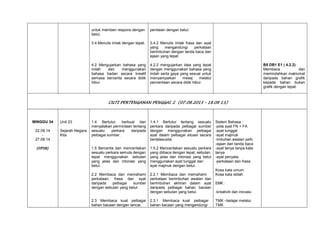 untuk memberi respons dengan
betul.

penilaian dengan betul.

3.4 Menulis imlak dengan tepat.

3.4.2 Menulis imlak frasa dan ayat
yang
mengandungi
perkataan
berimbuhan dengan tanda baca dan
ejaan yang tepat.

4.2 Mengujarkan bahasa yang
indah
dan
menggunakan
bahasa badan secara kreatif
semasa bercerita secara didik
hibur

4.2.2 mengujarkan idea yang tepat
dengan menggunakan bahasa yang
indah serta gaya yang sesuai untuk
menyampaikan
mesej
melalui
penceritaan secara didik hibur.

B5 DB1 E1 ( 4.2.2)
Membaca
dan
memindahkan maklumat
daripada bahan grafik
kepada bahan bukan
grafik dengan tepat.

CUTI PERTENGAHAN PENGGAL 2 (07.08.2013 – 18.08 13)

MINGGU 34
22.09.14
27.09.14
(UPSR)

Unit 23
Sejarah Negara
Kita

1.4 Bertutur, berbual dan
menyatakan permintaan tentang
sesuatu
perkara
daripada
pelbagai sumber.

1.4.1 Bertutur tentang sesuatu
perkara daripada pelbagai sumber
dengan menggunakan pelbagai
ayat dalam pelbagai situasi secara
bertatasusila

1.5 Bercerita dan menceritakan
sesuatu perkara semula dengan
tepat menggunakan sebutan
yang jelas dan intonasi yang
betul.

1.5.2 Menceritakan sesuatu perkara
yang diibaca dengan tepat, sebutan
yang jelas dan intonasi yang betul
menggunakan ayat tunggal dan
ayat majmuk dengan betul.

2.2 Membaca dan memahami
perkataan, frasa dan ayat
daripada
pelbagai
sumber
dengan sebutan yang betul.

2.2.1 Membaca dan memahami
perkataan berimbuhan awalan dan
berimbuhan akhiran dalam ayat
daripada pelbagai bahan bacaan
dengan sebutan yang betul.

2.3 Membaca kuat pelbagai
bahan bacaan dengan lancar,

2.3.1 Membaca kuat pelbagai
bahan bacaan yang mengandungi

Sistem Bahasa :
-pola ayat FN + FA
-ayat tunggal
-ayat majmuk
-imbuhan awalan peN,
-ejaan dan tanda baca
-ayat tanya tanpa kata
tanya
-ayat penyata
-perkataan dan frasa
Kosa kata umum
Kosa kata istilah
EMK :
-kreativiti dan inovasiTMK –belajar melalui
TMK

 