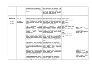 5.3 Memahami dan membina
ayat yang betul dalam pelbagai
situasi.

MINGGU 35
29.09.14
03.10.14

Unit 24
Cintailah
Negara Kita

5.3.2 Memahami dan membina ayat
penyata, ayat Tanya dengan kata
tanya dan tanpa kata tanya, ayat
seru dan ayat perintah dengan
betuldalam pelbagai situasi.

1.5 Bercerita dan menceritakan
sesuatu perkara semula dengan
tepat menggunakan sebutan
yang jelas dan intonasi yang
betul.

1.5.2 Menceritakan sesuatu perkara
yang diibaca dengan tepat, sebutan
yang jelas dan intonasi yang betul
menggunakan ayat tunggal dan
ayat majmuk dengan betul.

1.6
Berbicara
untuk
menyampaikan
maklumat
tentang
sesuatu
perkara
daripada
pelbagai
sumber
dengan
tepat
secara
bertatasusila.

1.6.3
Berbicara
untuk
menyampaikan maklumat dengan
tepat tentang sesuatu perkara
dengan menggunakan ayat yang
mengandungi frasa yang sesuai
secara bertatasusila.

2.3 Membaca kuat pelbagai
bahan bacaan dengan lancar,
sebutan yang jelas dan intonasi
yang betul.

2.3.1 Membaca kuat pelbagai
bahan bacaan yang mengandungi
pelbagai pola ayat dengan lancar,
sebutan dan intonasi yang betul dan
jelas.

2.4 Membaca dan memahami
maklumat yang tersurat dan
tersirat daripada pelbagai bahan
untuk memberi respons dengan
betul.

2.4.3 Membaca dan memahami
maklumat yang tersirat dengan
tepat daripada bahan multimedia
yang sesuai untuk membuat
penilaian dengan betul.

2.5 Membaca, memahami dan
menaakul untuk memindahkan
maklumat yang terdapat dalam
pelbagai bahan dengan betul.

2.5.1 Membaca dan memahami
bahan grafik yang mengandungi
ayat dengan betul.

2.6 Membaca pelbagai bahan
sastera dan bukan sastera yang
sesuai bagi memupuk minat

2.6.2 Membaca dan memahami
pelbagai bahan bacaan bukan
sastera untuk mendapat ilmu

Sistem Bahasa:
-ayat tunggal susunan
biasa
-ayat majmuk
-frasa
-ayat penyata
-ayat tanya dengan kata
tanya
-ayat tanya tanpa kata
tanya
EMK :
-kreativiti dan inovasiTMK –belajar melalui
TMK

B5 DL1 E1 (1.6.3)
Berbicara
untuk
menyampaikan
maklumat yang tersurat
dengan tepat.

B5 DB1 E1 (2.5.1)
Membaca
dan
memindahkan maklumat
daripada bahan grafik
kepada bahan bukan
grafik dengan tepat.

 