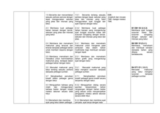 1.5 Bercerita dan menceritakan
sesuatu perkara semula dengan
tepat menggunakan sebutan
yang jelas dan intonasi yang
betul.

1.5.1
Bercerita tentang sesuatu
perkara dengan tepat, sebutan yang
jelas dan intonasi yang betul
menggunakan ayat tunggat dan
ayat majmuk dengan betul.

EMK :
-kreativiti dan inovasiTMK –belajar melalui
TMK

2.3 Membaca kuat pelbagai
bahan bacaan dengan lancar,
sebutan yang jelas dan intonasi
yang betul.

2.3.2 Membaca kuat pelbagai
bahan bacaan yang mengandungi
ayat tunggal susunan biasa dan
susunan songsang dengan lancar,
sebutan dan intonasi yang betul dan
jelas.

B1 DB1 E2 (2.3.2)
Membaca ayat tunggal
susunan
biasa
dan
susunan
songsang
dengan sebutan dan
intonasi yang betul.

2.4 Membaca dan memahami
maklumat yang tersurat dan
tersirat daripada pelbagai bahan
untuk memberi respons dengan
betul.

2.4.1 Membaca dan memahami
maklumat untuk mengenal pasti
pertautan
idea
dalam
bahan
multimedia bagi membuat ramalan
dengan tepat

B6 DB1 E1(2.4.1)
Membaca, memahami
dan membuat ramalan
daripada bahan yang
dibaca
secara
bertatasusila.

2.5 Membaca, memahami dan
menaakul untuk memindahkan
maklumat yang terdapat dalam
pelbagai bahan dengan betul.

2.5.1 Membaca dan memahami
bahan grafik yang mengandungi
ayat dengan betul.

3.5 Mencatat maklumat yang
betul tentang sesuatu perkara
daripada pelbagai sumber.

3.5.1
Mencatat maklumat yang
betul mengikut susunan daripada
pelbagai sumber.

3.7 Menghasilkan penulisan
kreatif dalam pelbagai genre
dengan betul.

3.7.1
Menghasilkan penulisan
kreatif pelbagai genre kreatif secara
berpandu dengan betul.

4.3 Mengujarkan bahasa yang
indah
dan
menggunakan
bahasa badan dengan kreatif
melalui lakonan secara didik
hibur

4.3.2 Mengujarkan dialog secara
spontan
berpandukan
bahan
rangsangan dengan bahan badan
yang sesuai untuk menyampaikan
pengajaran melalui aktiviti lakonan
secara didik hibur.

5.3 Memahami dan membina
ayat yang betul dalam pelbagai

5.3.2 Memahami dan membina ayat
penyata, ayat tanya dengan kata

B4 DT1 E1 ( 3.5.1)
Mencatat
maklumat
yang betul mengikut
susunan
daripada
pelbagai sumber.

 