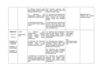 3.5 Mencatat maklumat yang
betul tentang sesuatu perkara
daripada pelbagai sumber.
5.1
Memahami
dan
menggunakan golongan kata
dengan betul mengikut konteks.

20.10.14
24.10.14
21 Oktober ‘14
Cuti Berganti
(16.06.14)

Unit 27
Jagalah Alam
Kita

5.1.1 Memahami dan menggunakan
kata nama am hidup yang merujuk
bukan manusia dan penjodoh
bilangan dengan betul mengikut
konteks.

5.3 Memahami dan membina
ayat yang betul dalam pelbagai
situasi.

MINGGU 38

3.5.2 Mencatat maklumat yang
betul untuk membuat carta alir
daripada pelbagai sumber.

5.3.2 Memahami dan membina ayat
penyata, ayat tanya dengan kata
tanya dan tanpa kata tanya, ayat
seru dan ayat perintah dengan betul
dalam pelbagai situasi

1.6
Berbicara
untuk
menyampaikan
maklumat
tentang
sesuatu
perkara
daripada
pelbagai
sumber
dengan
tepat
secara
bertatasusila.

1.6.1 Berbicara untuk mendapatkan
maklumat yang tersurat dengan
tepat tentang sesuatu perkara
daripada pelbagai sumber secara
bertatasusila.

2.2 Membaca dan memahami
perkataan, frasa dan ayat
daripada
pelbagai
sumber
dengan sebutan yang betul.

2.2.1 Membaca dan memahami
perkataan berimbuhan awalan dan
berimbuhan akhiran dalam ayat
daripada pelbagai bahan bacaan
dengan sebutan yang betul.

22 Oktober ‘14
Cuti Peristiwa

2.2.3 Membaca dan memahami
ayat dalam perenggan daripada
pelbagai bahan bacaan dengan
sebutan yang betul.

23 Oktober ‘14
Cuti Deepavali
2.4 Membaca da n memahami
maklumat yang tersurat dan
tersirat daripada pelbagai bahan
untuk memberi respons dengan
betul.

2.4.1 Membaca dan memahami
maklumat untuk mengenal pasti
pertautan
idea
dalam
bahan
multimedia bagi membuat ramalan
dengan tepat.

B3 DT1 E1 (5.1.1)
Membina dan menulis
pelbagai jenis ayat.

Sistem Bahasa:
-ayat tunggal
-ayat majmuk
-imbuhan

EMK :
-kreativiti dan inovasiTMK –belajar melalui
TMK

 