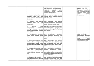 2.4.2 Membaca dan memahami
maklumat
daripada
bahan
multimedia
untuk
membuat
penilaian dengan betul.
3.2 Menulis huruf, suku kata,
perkataan, frasa dan ayat
secara mekanis dengan betul
dan kemas.

3.2.6 Menulis ayat tunggal dan ayat
majmuk secara mekanis dengan
betul dan kemas.

3.3 Membina dan menulis
perkataan, frasa dan ayat
dengan betul.

3.3.3 Membina
dan menulis
jawapan pemahaman berdasarkan
soalan bertumpu dengan betul.

3.6
Menulis
untuk
menyampaikan
maklumat
tentang
sesuatu
perkara
dengan menggunakan bahasa
yang santun.

3.6.2 Menulis untuk menyampaikan
maklumat berbentuk pengumuman
dengan betul menggunakan bahasa
yang santun.

3.7 Menghasilkan penulisan
kreatif dalam pelbagai genre
dengan betul.

3.7.2 Menghasilkan
penulisan
kreatif berbentuk imaginatif dan
deskriptif secara berpandu dengan
betul.

4.2 Mengujarkan bahasa yang
indah
dan
menggunakan
bahasa badan secara kreatif
semasa bercerita secara didik
hibur.

4.2.1 Mengujarkan ayat dengan
sebutan yang betul, intonasi yang
jelas dan susunan idea yang tepat
melalui penceritaan secara didik
hibur.

4.3 Mengujarkan bahasa yang
indah dan
menggunakan
bahasa badan dengan kreatif
melalui lakonan secara didik
hibur.

4.3.2 Mengujarkan dialog secara
spontan
berpandukan bahan
rangsangan dengan bahasa badan
yang sesuai untuk menyampaikan
pengajaran melalui aktiviti lakonan
secara didik hibur.

5.3 Memahami dan membina
ayat yang betul dalam pelbagai
situasi.

5.3.1 Memahami dan membina ayat
tunggal sususan biasa dan ayat
majmuk dengan betul dalam

B6 DB1 E1 (2.4.2)
Membaca, memahami
dan membuat ramalan
daripada bahan yang
dibaca
secara
bertatasusila.

B6 DT1 E1 (3.7.2)
Menghasilkan penulisan
kreatif secara berpandu
yang
dapat
mempengaruhi khalayak
dengan bertatasusila.

 