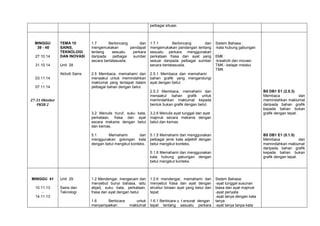 pelbagai situasi.

MINGGU
39 - 40
27.10.14
31.10.14

TEMA 10
SAINS,
TEKNOLOGI
DAN INOVASI

1.7
Berbincang
dan
mengemukakan
pendapat
tentang
sesuatu
perkara
daripada
pelbagai
sumber
secara bertatasusila.

1.7.1
Berbincang
dan
mengemukakan pandangan tentang
sesuatu perkara menggunakan
perkataan frasa dan ayat yang
sesuai daripada pelbagai sumber
secara bertatasusila.

2.5 Membaca, memahami dan
menaakul untuk memindahkan
maklumat yang terdapat dalam
pelbagai bahan dengan betul.

2.5.1 Membaca dan memahami
bahan grafik yang mengandungi
ayat dengan betul.

Unit 28
Aktiviti Sains

03.11.14
07.11.14

Sistem Bahasa :
-kata hubung gabungan
EMK :
-kreativiti dan inovasiTMK –belajar melalui
TMK

B5 DB1 E1 (2.5.3)
Membaca
dan
memindahkan maklumat
daripada bahan grafik
kepada bahan bukan
grafik dengan tepat.

2.5.3 Membaca, memahami dan
menaakul bahan grafik untuk
memindahkan maklumat kepada
bentuk bukan grafik dengan betul.

27-31 Oktober
PKSR 2
3.2 Menulis huruf, suku kata,
perkataan, frasa dan ayat
secara mekanis dengan betul
dan kemas.

3.2.6 Menulis ayat tunggal dan ayat
majmuk secara mekanis dengan
betul dan kemas.

5.1
Memahami
dan
menggunakan golongan kata
dengan betul mengikut konteks.

5.1.5 Memahami dan menggunakan
pelbagai jenis kata adjektif dengan
betul mengikut konteks.

B5 DB1 E1 (5.1.5)
Membaca
dan
memindahkan maklumat
daripada bahan grafik
kepada bahan bukan
grafik dengan tepat.

5.1.6 Memahami dan menggunakan
kata hubung gabungan dengan
betul mengikut konteks.

MINGGU 41
10.11.13
14.11.13

Unit 29
Sains dan
Teknologi

1.2 Mendengar, mengecam dan
menyebut bunyi bahasa, iaitu
abjad, suku kata, perkataan,
frasa dan ayat dengan betul.

1.2.6 mendengar, memahami dan
menyebut frasa dan ayat dengan
struktur binaan ayat yang betul dan
tepat

1.6
Berbicara
menyampaikan

1.6.1 Berbicara u t ersurat dengan
tepat tentang sesuatu perkara

untuk
maklumat

Sistem Bahasa:
-ayat tunggal susunan
biasa dan ayat majmuk
-ayat penyata
-ayat tanya dengan kata
tanya
-ayat tanya tanpa kata

 