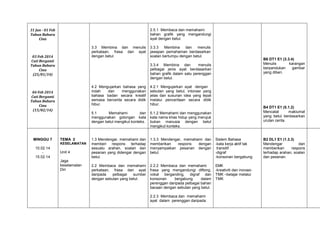 31 Jan - 01 Feb
Tahun Baharu
Cina

2.5.1 Membaca dan memahami
bahan grafik yang mengandungi
ayat dengan betul.
3.3 Membina dan menulis
perkataan, frasa dan ayat
dengan betul.

03 Feb 2014
Cuti Berganti
Tahun Baharu
Cina
(25/01/14)

4.2 Mengujarkan bahasa yang
indah
dan
menggunakan
bahasa badan secara kreatif
semasa bercerita secara didik
hibur.

TEMA 2
Unit 4
Jaga
keselamatan
Diri

4.2.1 Mengujarkan ayat dengan
sebutan yang betul, intonasi yang
jelas dan susunan idea yang tepat
melalui penceritaan secara didik
hibur.

5.1
Memahami
dan
menggunakan golongan kata
dengan betul mengikut konteks.

KESELAMATAN

10.02.14
15.02.14

B6 DT1 E1 (3.3.4)
Menulis
karangan
berpandukan
gambar
yang diberi.

3.3.4 Membina dan
menulis
pelbagai jenis ayat berdasarkan
bahan grafik dalam satu perenggan
dengan betul.

04 Feb 2014
Cuti Berganti
Tahun Baharu
Cina
(15/02/14)

MINGGU 7

3.3.3
Membina
dan
menulis
jawapan pemahaman berdasarkan
soalan bertumpu dengan betul.

5.1.2 Memahami dan menggunakan
kata nama khas hidup yang merujuk
bukan manusia dengan betul
mengikut konteks.

1.3 Mendengar, memahami dan
memberi respons terhadap
sesuatu arahan, soalan dan
pesanan yang didengar dengan
betul.

1.3.3 Mendengar, memahami dan
memberikan
respons
dengan
menyampaikan pesanan dengan
betul.

Sistem Bahasa
-kata kerja aktif tak
transitif
-digraf
-konsonan bergabung

2.2 Membaca dan memahami
perkataan, frasa dan ayat
daripada
pelbagai
sumber
dengan sebutan yang betul.

2.2.2 Membaca dan memahami
frasa yang mengandungi diftong,
vokal berganding, digraf dan
konsonan
bergabung
dalam
perenggan daripada pelbagai bahan
bacaan dengan sebutan yang betul.

EMK
-kreativiti dan inovasiTMK –belajar melalui
TMK

2.2.3 Membaca dan memahami
ayat dalam perenggan daripada

B4 DT1 E1 (5.1.2)
Mencatat
maklumat
yang betul berdasarkan
urutan cerita.

B2 DL1 E1 (1.3.3)
Mendengar
dan
memberikan
respons
terhadap arahan, soalan
dan pesanan.

 