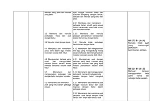 sebutan yang jelas dan intonasi
yang betul.

ayat tunggal sususan biasa dan
susunan songsang dengan lancar,
sebutan dan intonasi yang betul dan
jelas.
2.6.1 Membaca dan memahami
pelbagai bahan kreatif yang sesuai
untuk menambah kosa kata umum
dan kosa kata istilah.

3.3 Membina dan menulis
perkataan, frasa dan ayat
dengan betul.

3.3.3
Membina
dan
menulis
jawapan pemahaman berdasarkan
soalan bertumpu dengan betul.

3.4 Menulis imlak dengan tepat.

3.4.1 Menulis imlak perkataan
berimbuhan dengan tepat.

4.1 Menyebut dan memahami
unsur seni dalam lagu melalui
nyanyian secara didik hibur.

4.1.2 Memahami dan menghasilkan
lirik lagu yang mengandungi mesej
secara terkawal dan menyampaikan
melalui nyanyian secara didik hibur.

4.2 Mengujarkan bahasa yang
indah
dan
menggunakan
bahasa badan secara kreatif
semasa bercerita secara didik
hibur

4.2.1 Mengujarkan ayat dengan
sebutan yang betul, intonasi yang
jelas dan susunan idea yang tepat
melalui penceritaan secara didik
hibur.

5.1
Memahami
dan
menggunakan golongan kata
dengan betul mengikut konteks.

5.1.3 Memahami dan menggunakan
kata ganti nama diri sebagai kata
sapaan dengan betul mengikut
konteks.

5.3 Memahami dan membina
ayat yang betul dalam pelbagai
situasi.

5.3.1 Memahami dan membina ayat
tunggal sususan biasa dan ayat
majmuk dengan betul dalam
pelbagai situasi.
5.3.2 Memahami dan membina ayat
penyata, ayat tanya dengan kata
tanya dan tanpa kata tanya, ayat

B1 DT2 E1 (3.4.1)
Menulis imlak ayat
yang
mempunyai
perkataan
berimbuhan akhiran.

B3 DL1 E1 (5.1.3)
Berbual
dengan
menggunakan
kata
ganti
nama
diri
sebagai kata sapaan.

 