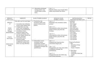 11.1 Menyatakan pandangan       Aras 1 ( i )
                                                       tentang perkara yang       Meneliti perkara yang menarik dalam
                                                       menarik dalam sesuatu      bahan yang ditonton atau dibaca.
                                                       karya.



 MINGGU/                 OBJEKTIF                   HASIL PEMBELAJARAN                      HURAIAN HASIL                     SISTEM BAHASA /          IMPAK
TEMA/TAJUK                                                                                  PEMBELAJARAN                  PENGISIAN KURIKULUM
               Pada akhir unut ini murid dapat:   1.3 Memberikan dan              Aras 1 ( i )                          Tatabahasa
 MINGGU                                              memahami arahan serta        Mendengar serta memahami arahan       - Kata akar
   10          1. menyatakan dan melakukan           pesanan tentang sesuatu      pesanan.                              - Kata tunggal
                  sesuatu arahan dengan betul        perkara.                                                           - Kata bantu
               2. menggunakan ayat yang                                           Aras 1 ( ii )                         - Kata adjektif
  TEMA:           sesuai untuk mendapatkan                                        Menyampaikan arahan serta pesanan     - Kata sendi nama
  UNIT 4          barangan atau perkhidmatan.                                     dengan intonasi yang betul dan        - Kata berimbuhan
  Minggu       3. menyatakan sesuatu                                              bersopan.                             -Bandingan semacam
Kokurikulum       keperluan dengan jelas.                                                                               - Frasa nama
               4. membaca perkataan, frasa                                        Aras 2 ( i )                          - Frasa adjektif
                  dan ayat dengan sebutan dan                                     Menyampaikan arahan serta pesanan     - Ayat tunggal
  TAJUK:          intonasi yang betul.                                            dengan intonasi yang betul dan        - Ayat majmuk
 Hari Kantin   5. menyatakan makna                                                bersopan.                             - Ayat penyata
                  perkataan dengan                                                                                      - Ayat perintah
                  menggunakan kamus serta         1.6 Menyatakan sesuatu          Aras 1 ( i )
                  memberikan maksud frasa             kemahuan semasa             Mengenal pasti keperluan dan          Pengisian Kurikulum
PENULISAN:        dalam ayat yang diberikan           menjalankan transaksi       menyatakan dengan jelas.              i. Ilmu
   Dialog                                             dalam urusan harian untuk                                            - Kemahiran Hidup
                                                      mendapatkan barangan dan    Aras 1 ( ii )                            - Ekonomi
                                                      perkhidmatan.               Menggunakan ayat yang sesuai untuk       - Kajian Tempatan
                                                                                  mendapatkan barangan dan
                                                                                  perkhidmatan.                         ii. NIlai Murni
                                                                                                                            - Kerajinan
                                                                                  Aras 2 ( i )                              - Kebersihan fizikal dan
                                                                                  Menggunakan kata dan istilah yang           mental
                                                                                  betul semasa berurusan.               iii. KBT
 