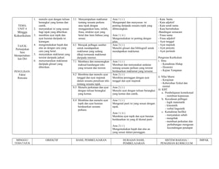 1.   menulis ayat dengan tulisan   3.1 Menyampaikan maklumat         Aras 1 ( i )                             - Kata bantu
                    berangkai yang kemas dan          tentang sesuatu perkara       Mengumpul dan menyusun isi               - Kata adjektif
  TEMA:             cantik.                           atau tajuk dengan             penting daripada sesuatu topik yang      - Kata sendi nama
  UNIT 4       2.   menyatakan isi yang sesuai        menggunakan kata, istilah,    dibincangkan.                            - Kata berimbuhan
  Minggu            bagi tajuk yang diberikan.        frasa, struktur ayat yang                                              -Bandingan semacam
Kokurikulum    3.   membina ayat topik dan            betul dan laras bahasa yang   Aras 1 ( ii )                            - Frasa nama
                    ayat huraian daripada isi         sesuai.                       Mengemukakan isi penting dengan          - Frasa adjektif
                    karangan.                                                       jelas.                                   - Ayat tunggal
  TAJUK:       4.   mengemukakan hujah dan        6.1 Merujuk pelbagai sumber       Aras 3 ( i )                             - Ayat majmuk
 Pertunjukan        alas an dengan cara yang         untuk mendapatkan              Meneliti glosari dan bibliografi untuk   - Ayat penyata
     Seni           cara yang betul.                 maklumat yang sedang           mendapatkan maklumat.                    - Ayat perintah
Mempertahan-   5.   menyatakan maklumat yang         dikaji termasuk maklumat
  kan Diri          tersirat daripada jadual.        daripada internet.                                                      Pengisian Kurikulum
               6.   menyenaraikan maklumat        7.1 Membaca dan menerangkan       Aras 1 ( i )                             i. Ilmu
                    daripada glosari yang             maksud kandungan teks         Membuat dan menyatakan andaian              - Kemahiran Hidup
                    diberikan.                        yang tersurat dan tersirat.   tentang sesuatu perkara yang tersirat       - Ekonomi
PENULISAN:                                                                          berdasarkan maklumat yang tersurat.         - Kajian Tempatan
   Fakta/                                         8.2 Membina dan menulis ayat      Aras 2 ( i )
  Rencana                                            tunggal dan ayat majmuk        Membina perenggan dengan ayat            ii. NIlai Murni
                                                     dalam sesuatu penulisan teks   tunggal dan ayat majmuk                      - Kerajinan
                                                     tentang sesuatu tajuk.                                                      - Kebersihan fizikal dan
                                                  8.3 Menulis perkataan dan ayat    Aras 2 ( i )                                   mental
                                                      dengan tulisan berangkai      Menulis ayat dengan tulisan berangkai    iii. KBT
                                                      yang kemas.                   yang kemas dan cantik.                        a. Pembelajaran kontekstual
                                                                                                                                     - membuat keputusan
                                                  8.4 Membina dan menulis ayat      Aras 1 ( i )                                  b. Kecedasan pelbagai
                                                      topik dan ayat huraian        Mengenal pasti isi yang sesuai dengan            - logik matematik
                                                      berdasarkan sesuatu           tajuk.                                           - kinestatik
                                                      perkara.                                                                       - verbal linguistik
                                                                                    Aras 1 ( ii )                                 c. Kemahiran berfikir
                                                                                    Membina ayat topik dan ayat huraian              - menyatakan sebab
                                                                                    berdasarkan isi yang di kkenal pasti.            - mengitlak
                                                                                                                                     - membuat perkaitan dan
                                                                                    Aras 2 ( i )                                        perhubungan mengesan
                                                                                    Mengemukakan hujah dan alas an                      kecondongan pendapat
                                                                                    yang sesuai dalam perenggan.

 MINGGU/                 OBJEKTIF                   HASIL PEMBELAJARAN                       HURAIAN HASIL                        SISTEM BAHASA /               IMPAK
TEMA/TAJUK                                                                                   PEMBELAJARAN                      PENGISIAN KURIKULUM
 