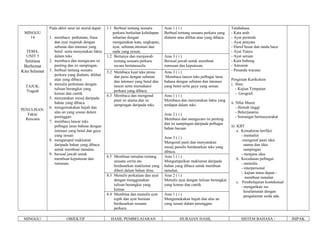 Pada akhir unut ini murid dapat:   1.1 Berbual tentang sesuatu       Aras 1 ( i )                             Tatabahasa
 MINGGU                                              perkara berkaitan kehidupan    Berbual tentang sesuatu perkara yang     - Kata arah
   14          1. membaca perkataan, frasa           seharian dengan                dialami atau dilihat atau yang dibaca.   - Ayat perintah
                  dan ayat majmuk dengan             mengunakan kata, ungkapan,                                              - Ayat penyata
                  sebutan dan intonasi yang          ayat, sebutan,intonasi dan                                              - Huruf besar dan tanda baca
  TEMA:           betul serta menyatakan fakta       nada yang sesuai.                                                       - Ayat Tanya
  UNIT 5          dalam teks.                     1.2 Bertanya dan menjawab         Aras 3 ( i )                             - Ayat seruan
  Sentiasa     2. membaca dan mengecam isi            tentang sesuatu perkara       Bersoal jawab untuk membuat              - Kata hubung
 Berhemat         penting dan isi sampingan.          secara bertatasusila.         rumusan dan keputusan.                   - Antonim
Kita Selamat   3. berbual tentang sesuatu                                                                                    - Penanda wacana
                                                  5.2 Membaca kuat teks prosa       Aras 3 ( i )
                  perkara yang dialami, dilihat       dan puisi dengan sebutan      .Membaca lancer teks pelbagai laras
                  atau yang dibaca                                                                                           Pengisian Kurikulum
                                                      dan intonasi yang betul dan   bahasa dengan sebutan dan intonasi
               4. menulis perkataan dengan            lancer serta memahami         yang betul serta gaya yang sesuai.       i. Ilmu
  TAJUK:
                  tulisan berangkai yang                                                                                        - Kajian Tempatan
  Tragedi                                             perkara yang dibaca.
                  kemas dan cantik                                                                                              - Geografi
                                                  6.3 Membaca dan mengenal          Aras 1 ( i )
               5. menyatakan mesej daripada
                                                      pasti isi utama dan isi       Membaca dan menyatakan fakta yang
                  bahan yang dibaca.                                                                                         ii. NIlai Murni
                                                      sampingan daripada teks.      terdapat dalam teks.
               6. mengemukakan hujah dan                                                                                         - Hemah tinggi
PENULISAN:
                  alas an yang sesuai dalam                                                                                      - Bekerjasama
   Fakta/                                                                           Aras 2 ( i )
                  perenggan                                                                                                      - Semangat bermasyarakat
  Rencana                                                                           Membaca dan mengecam isi penting
               7. membaca lancar teks
                                                                                    dan isi sampingan daripada pelbagai
                  pelbagai laras bahasa dengan                                                                               iii. KBT
                                                                                    bahan bacaan
                  intonasi yang betul dan gaya                                                                                    a. Kemahiran berfikir
                  yang sesuai                                                                                                        - mentafsir
                                                                                    Aras 3 ( i )
               8. mengumpul maklumat                                                                                                 -mengenal pasti idea
                                                                                    Mengenal pasti dan menyatakan
                  daripada bahan yang dibaca                                                                                           utama dan idea
                                                                                    mesej penulis berdasarkan teks yang
                  untuk membuat ramalan.                                                                                               sampingan
                                                                                    dibaca.
               9. bersoal jawab untuk                                                                                                - menjana idea
                                                  6.5 Membuat ramalan tentang       Aras 1 ( i )
                  membuat keputusan dan                                                                                           b. Kecedasan pelbagai
                                                      sesuatu cerita ata            Mengumpulkan maklumat daripada
                  rumusan.                                                                                                           - naturalis
                                                      berdasarkan maklumat yang     bahan yang dibaca untuk membuat
                                                                                                                                     - interpersonal
                                                      diberi dalam bahan ilmu.      ramalan.
                                                                                                                                     - kajian masa depan -
                                                  8.3 Menulis perkataan dan ayat    Aras 2 ( i )
                                                                                                                                        membuat ramalan
                                                      dengan menggunakan            Menulis ayat dengan tulisan berangkai
                                                                                                                                  c. Pembelajaran kontekstual
                                                      tulisan berangkai yang        yang kemas dan cantik
                                                                                                                                     - mengaitkan isu
                                                      kemas.
                                                                                                                                       keselamatan dengan
                                                  8.4 Membina dan menulis ayat      Aras 1 ( i )                                       pengalaman seida ada.
                                                      topik dan ayat huraian        Mengemukakan hujah dan alas an
                                                      berdasarkan sesuatu           yang sesuai dalam perenggan.
                                                      perkara.

 MINGGU/                 OBJEKTIF                   HASIL PEMBELAJARAN                       HURAIAN HASIL                         SISTEM BAHASA /              IMPAK
 