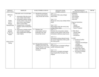MINGGU/                 OBJEKTIF                   HASIL PEMBELAJARAN                        HURAIAN HASIL                       SISTEM BAHASA /            IMPAK
TEMA/TAJUK                                                                                    PEMBELAJARAN                    PENGISIAN KURIKULUM
               Pada akhir unut ini murid dapat:   1.5 Memberikan penjelasan         Aras 1 ( i )                            Tatabahasa
 MINGGU        .                                      tentang sesuatu perkara       Menyatakan fakta yang terdapat          - Kata bantu
   16          1. menyatakan fakta dan mesej          yang tersurat dan tersirat.   dalam bahan                             - Kata penguat
                  yang terdapat dalam bahan.                                                                                - Kata sapaan
               2. menyatakan andaian tentang                                        Aras 1 ( ii )                           - Kata seru
  TEMA:           sesuatu perkara yang tersirat                                     Mengecam mesej yang terdapat dalam
  UNIT 5          atau tersurat yang terdapat                                       bahan                                   Pengisian Kurikulum
  Hargai          dalam sesuatu bahan.                                                                                      i. Ilmu
Warisan Kita   3. mengenal pasti isi daripada                                       Aras 1 ( iii )                             - Sejarah
                  pelbagai sumber berdasarkan                                       Menerangkan fakta dan mesej yang           - Kebudayaan
                  tajuk.                                                            terdapat dalam bahan.                      - Kajian Tempatan
  TAJUK:       4. menyusun isi tentang sesuatu    7.1 Membaca dan                   Aras 1 ( i )
  Melawat         topik mengikut perenggan            menerangkan maksud            Membuat dan menyatakan andaian          ii. NIlai Murni
 ke Muzium        bagi menghasilkan karangan          kandungan teks yang           tentang sesuatu perkara yang tersirat       - Hemah tinggi
   Negara         yang lengkap.                       tersurat dan tersirat.        berdasarkan maklumat yang tersurat..        - Kerajinan
                                                                                                                                - Kesyukuran
                                                                                    Aras 3 ( i )
                                                                                    Kesimpulan tentang maksud tersurat      iii. KBT
                                                                                    dan tersirat berdasarkan bahan grafik        a. Kemahiran berfikir
PENULISAN:                                                                          dan bukan grafik.                               - merumus
   Dialog                                                                                                                           - mengesan kecondongan
                                                  10.1 Menghasilkan penulisan       Aras 1 ( i )                                      pendapat
                                                       pelbagai genre (prosa dan    Mengenal pasti isi daripada pelbagai            - mengkategori
                                                       puisi) termasuk e-mel yang   sumber berdasarkan tajuk.                       - menyusun atur
                                                       mudah, menarik dan                                                        b. Kajian Masa Depan
                                                       bermakna.                    Aras 1 ( ii )                                   - kajian masa lampau
                                                                                    Menyusun isi mengikut perenggan              c. Kecerdasan Pelbagai
                                                                                    bagi menghasilkan karangan yang                 - visual ruang
                                                                                    lengkap.
 