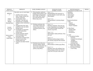 MINGGU/                 OBJEKTIF                   HASIL PEMBELAJARAN                          HURAIAN HASIL                      SISTEM BAHASA /            IMPAK
TEMA/TAJUK                                                                                      PEMBELAJARAN                   PENGISIAN KURIKULUM
               Pada akhir unut ini murid dapat:   3.1 Menyampaikan maklumat           Aras 1 ( i )                           Tatabahasa
 MINGGU                                              tentang sesuatu perkara atau     Mengumpulkan dan menyusun isi          - Kata bantu
   17          1. membaca lancar sesuatu             tajuk dengan menggunakan         penting daripada sesuatu topik yang    - Kata penguat
                  bahan dengan sebutan dan           kata, istilah, frasa, struktur   dibincangkan.                          - Kata sapaan
                  intonasi yang betul.               ayat yang betul dan laras                                               - Kata seru
  TEMA:        2. menerangkan makna                  bahasa yang sesuai.              Aras 1 ( ii )
  UNIT 5          perkataan, frasa dan ayat                                           Mengemukakan isi penting dengan        Pengisian Kurikulum
  Hargai       3. mengenal psti isi daripada                                          jelas                                  i. Ilmu
Warisan Kita      pelbagai sumber berdasarkan                                                                                   - Sejarah
                  tajuk.                          5.1 Membaca perkataan dan           Aras 1 ( i )                              - Kebudayaan
               3. mengenal pasti kata, frasa,         ayat dengan sebutan dan         Membaca perkataan, frasa dan ayat         - Kajian Tempatan
  TAJUK:          peribahasa, dan ayat dalam          intonasi yang betul dan         yang mengandungi ayat tunggal dan
  Tun Syed        pelbagai genre.                     memahami perkara yang           ayat majmuk dengan sebutan dan         ii. NIlai Murni
   Nasir       4. menjelaskan ciri penulisan          dibaca.                         intonasi yang betul.                       - Hemah tinggi
                  yang baik berdasarkan                                                                                          - Kerajinan
                  sesuatu genre                                                       Aras 1 ( ii )                              - Kesyukuran
               5. menulis perkataan dengan                                            Menerangkan makna perkataan, frasa
PENULISAN:        tulisan berangkai yang                                              dan ayat.                              iii. KBT
   Fakta/         kemas dan cantik.                                                                                               a. Kemahiran berfikir
 Keperihalan   6. memilih dan mengenal pasti                                          Aras 3 ( i )                                   - merumus
                  penanda wacana yang                                                 Membaca petikan dengan sebutan                 - mengesan kecondongan
                  terdapat dalam teks                                                 dan intonasi yang betul dan menarik.             pendapat
               7. mencatat nota dalam bentuk                                                                                         - mengkategori
                  grafik.                         5.2 Membaca kuat teks prosa         Aras 1 ( ii )                                  - menyusun atur
                                                      dan puisi dengan sebutan        Menceritakan isi bahan yang dibaca          b. Kajian Masa Depan
                                                      dan intonasi yang betul dan                                                    - kajian masa lampau
                                                      lancar serta memahami           Aras 3 ( i )                                c. Kecerdasan Pelbagai
                                                      perkara yang dibaca.            Membaca lancar teks pelbagai laras             - visual ruang
                                                                                      bahasa dengan sebutan dan intonasi
                                                                                      yang betul serta gaya yang sesuai.
                                                                                      .
 