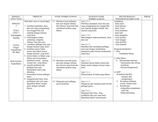 MINGGU/                 OBJEKTIF                   HASIL PEMBELAJARAN                        HURAIAN HASIL                     SISTEM BAHASA /               IMPAK
TEMA/TAJUK                                                                                    PEMBELAJARAN                  PENGISIAN KURIKULUM
               Pada akhir unut ini murid dapat:   5.1 Membaca kuat perkataan        Aras 1 ( i )                          Tatabahasa
 MINGGU                                               dan ayat dengan sebutan       Membaca perkataan ,frasa dan ayat     - Kata nama
    2          1. membaca perkataan ,frasa            dan intonasi yang betul dan   yang mengandung ayat tunggal dan      - Kata hubung
                  dan ayat yang mengandungi           memahami perkara yang         ayat majmuk dengan sebutan dan        - Kata Tanya
  TEMA:           ayat tunggal dan ayat               dibaca.                       intonasi yang betul.                  - Kata pembenar
  UNIT 1          majmuk dengan intonasi                                                                                  - Kata naïf
Keluargaku        yang betul                                                        Aras 1 ( ii )                         - Kata panggilan
 Sayang        2. menerangkan makna                                                 Menerangkan makna perkataan, frasa    - Ayat penyata
                   perkataan, simpulan                                              dan ayat.                             - Ayat tunggal
                   bahasa, frasa dan ayat.                                                                                - Ayat perintah
  TAJUK:       3. membaca pelbagai jenis ayat                                       Aras 2 ( i )                          - Ayat majmuk
   Hargai         dengan intonasi yang betul.                                       Membaca dan memahami pelbagai
Pengorbanan    4. membaca lancar bahan                                              jenis ayat dengan memberikan          Pengisian Kurikulum
  Ibu Bapa        sastera dan bukan sastera                                         penekanan pada intonasi berdasarkan   i. Ilmu
                  dengan intonasi yang betul.                                       tanda baca.                              - Pendidikan Moral
               5. menceritakan isi bahan yang
                  dibaca serta menyatakan                                                                                 ii. NIlai Murni
PENULISAN:        gambaran umum tentang           5.2 Membaca kuat teks prosa       Aras 1 ( i )                              b. Bersemangat kekitaan
 Keperihalan      sesuatu teks yang dibaca            dan puisi dengan sebutan      Membaca lancar bahan sastera dan              - bekerjasama dan tolong-
               6. menulis perkataan dan               dan intonasi yang betul dan   bukan sastera dengan intonasi yang              menolong
                  pelbagai jenis ayat                 memahami perkara yang         betul                                         - hormat-menghormati
                  berdasarkan topik yang              dibaca.
                  diberikan.                                                        Aras 1 ( i )                          iii. KBT
               7. menyatakan format pelbagai                                        Menceritakan isi bahan yang dibaca.       Kemahiran Berfikir
                  genre.                                                                                                          - menjana idea
               8. mengenal pasti kata, frasa,                                                                                     - mengkategori
                  peribahasa, dan ayat yang       6.2 Mengenal pasti pelbagai       Aras 1 ( i )                               b. Kecedasan pelbagai
                  digunakan dalam sesuatu             genre penulisan               Mengecam dan mengenal pasti format            muzik/ interpersonal
                  genre dengan merujuki                                             pelbagai genre.                            c. Kontekstual
                  kamus.                                                                                                          -mengaitkan pengalaman
                                                                                    Aras 2 ( i )                                    sedia ada
                                                                                    Mengenal pasti kata,, frasa,                  -hidup bekeluarga
                                                                                    peribahasa dan ayat yang biasa
                                                                                    digunakan dalam sesuatu genre.
 