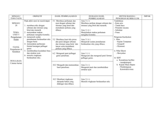 MINGGU/                   OBJEKTIF                   HASIL PEMBELAJARAN                       HURAIAN HASIL                     SISTEM BAHASA /        IMPAK
TEMA/TAJUK                                                                                     PEMBELAJARAN                   PENGISIAN KURIKULUM
                 Pada akhir unut ini murid dapat:   5.1 Membaca perkataan dan        Aras 3 ( i )                          Tatabahasa
  MINGGU                                               ayat dengan sebutan dan       Membaca petikan dengan sebutan dan    - Kata seru
    20           1. membaca teks dengan                intonasi yang betul dan       intonasi yang brtul dan menarik.      - Tanda baca
                    sebutan dan intonasi yang          memahami perkara yang                                               - Penanda wacana
                    brtul dan menarik                  dibaca.                       Aras 3 ( ii )                         - Imbuhan
   TEMA:         2 menyatakan makna                                                  Menjelaskan makna perkataan           - Frasa
   UNIT 5           perkataan mengikut konteks.                                      mengikut konteks.
Pengalaman       3. menjawab soalan                                                                                        Pengisian Kurikulum
   Indah            pemahaman berdasarkan teks      5.2 Membaca kuat teks prosa      Aras 3 ( ii )                         i. Ilmu
                    dengan betul.                      dan puisi dengan sebutan      Menjawab soalan pemahaman                - Kajian Tempatan
                 4. menyatakan perbezaan               dan intonasi yang betul dan   berdasarkan teks yang dibaca.            - Geografi
  TAJUK:            format karangan pelbagai           lancar serta memahami                                                  - Ekonomi
Pengalaman di       genre.                             perkara yang dibaca.
  Sandakan       5. membetulkan kesalahan frasa                                                                            ii. NIlai Murni
                    dan struktur ayat.              6.2 Mengenal pasti pelbagai      Aras 1 ( i )                              - Bersyukur
                 6. menulis ringkasan                   genre penulisan.             Mengecam dan mengenal pasti format
                    berdasarkan teks.                                                pelbagai genre.                       iii. KBT
PENULISAN:                                                                                                                      a. Kemahiran berfikir
Catatan harian                                                                                                                     - mengkategori
                                                    10.2 Mengedit dan memurnikan     Aras 2 ( i )                               b. Kajian Masa Depan
                                                         hasil penulisan.            Mengenal pasti dan membetulkan                - Pembelajaran
                                                                                     struktur ayat.                                  Konstruktivisme



                                                    10.3 Membuat ringkasan           Aras 3 ( i )
                                                         daripada bahan yang         Menulis ringkasan berdasarkan teks.
                                                         didengar atau dibaca.
 