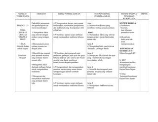 MINGGU/             OBJEKTIF                 HASIL PEMBELAJARAN                           HURAIAN HASIL                 SISTEM BAHASA/       IMPAK
TEMA/TAJUK                                                                                  PEMBELAJARAN                     PENGISIAN
                                                                                                                            KURIKULUM

                Pada akhir pengajaran     4.2 Mengemukan komen yang sesuai          Aras 1                               SISTEM BAHASA
MINGGU :23      dan pembelajaran ini      berdasarkan pemerhatian,pengalaman,       i) Memberikan komen yang             i)Tatabahasa
                murid-murid dapat :       dan maklumat yang disampaikan oleh        membina tentang sesuatu perkara.       Sinonim,
   TEMA:                                  pihak lain.                                                                      kata bilangan
  RAKYAT         1.Menyatakan fakta                                                  Aras 1                                penanda wacana
  CERGAS        yang relevan dengan       6.5 Membaca pantas secara imbasan         i) Menyatakan fakta yang relevan
  NEGARA        perkara yang terdapat     untuk mendapatkan maklumat khusus         dengan perkara yang dikehendaki      iii)Kosa kata
   MAJU         teks.                     .                                         dalam teks.                             kadet,acuh tak
                                                                                                                            acuh,
  TAJUK:        2.Menyatakan komen                                                  Aras 2                                  mempromosikan
Majulah Sukan   tentang sesuatu isu                                                 i) Mengimbas fakta yang relevan
untuk Negara    dengan jelas.                                                        daripada pelbagai bahan              iii PENGISIAN
                                                                                                                         KURIKULUM
                3.Memilih dan engenal     7.2 Membaca dan mengenal pasti            Aras 1                               I)Ilmu:Geografi,KT
 Penulisan :    pasti penanda wacana      perkataan, pelbagai jenis ayat dan gaya   i) Mengecam diksi,istilah dan ayat
  Biografi      yang terdapat dalam       bahasa daripada teks sastera dan bukan    yang memberi kesan dengan
                sesuatu teks.             sastera yang dapat membawa                menyatakan sebab.                    Iv KBT
                                          kesan tertentu kepada pembaca                                                  -Kemahiran berfikir
                4.Mengimbas fakta         .                                                                              mengkategori
                daripada pelbagai bahan   8.5 Mengenalpasti dan menggunakan         Aras 1                               membuat keputusan
                untuk mengukuhkan         penanda wacana yang sesuai dalam          i) Memilih dan mengenal pasti        Kajian Masa Depan
                maklumat.                 satu perenggan dalam sesebuah             penanda wacana yang terdapat
                                          karangan.                                 dalam teks                           V Nilai:
                5.Mengecam dan                                                                                           Semangat kesukanan
                menyatakan maklumat                                                                                      Kajian masa depan
                yang terdapat dalam
                teks.                     6.5 Membaca pantas secara imbasan         Aras 3
                                          untuk mendapatkan maklumat khusus.        i) Mengumpul maklumat secara
                                                                                    imbasan
 