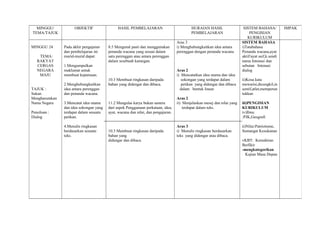 MINGGU/            OBJEKTIF                HASIL PEMBELAJARAN                           HURAIAN HASIL                   SISTEM BAHASA/           IMPAK
TEMA/TAJUK                                                                                PEMBELAJARAN                        PENGISIAN
                                                                                                                            KURIKULUM
                                                                                  Aras 3                                 SISTEM BAHASA
MINGGU 24      Pada akhir pengajaran    8.5 Mengenal pasti dan menggunakan        i) Menghubungkaitkan idea antara       i)Tatabahasa
               dan pembelajaran ini     penanda wacana yang sesuai dalam          perenggan dengan penanda wacana        Penanda wacana,ayat
    TEMA:      murid-murid dapat:       satu perenggan atau antara perenggan                                             aktif/ayat asif,k.sendi
   RAKYAT                               dalam sesebuah karangan.                                                         nama Intonasi dan
   CERGAS      1.Mengumpulkan                                                                                            sebutan Intonasi
   NEGARA      maklumat untuk                                                     Aras 2                                 dialog
    MAJU       membuat keputusan.                                                 i) Mencatatkan idea utama dan idea
                                        10.3 Membuat ringkasan daripada              sokongan yang terdapat dalam        ii)Kosa kata
               2.Menghubungkaitkan      bahan yang didengar dan dibaca.              petikan yang didengar dan dibaca    mewarisi,dicungkil,in
TAJUK :        idea antara perenggan                                                dalam bentuk linear.                 sentif,atlet,memperun
Sukan          dan penanda wacana.                                                                                       tukkan
Mengharumkan                                                                      Aras 2
Nama Negara    3.Mencatat idea utama    11.2 Mengulas karya bukan sastera         ii) Menjelaskan mesej dan nilai yang   iii)PENGISIAN
               dan idea sokongan yang   dari aspek Penggunaan perkataan, idea,        terdapat dalam teks.               KURIKULUM
Penulisan :    terdapat dalam sesuatu   ayat, wacana dan nilai, dan pengajaran.                                          iv)Ilmu
Dialog         petikan.                                                                                                  :PJK,Geografi

               4.Menulis ringkasan                                                Aras 3                                 ii)Nilai:Patriotisme,
               berdasarkan sesuatu      10.3 Membuat ringkasan daripada           i) Menulis ringkasan berdasarkan       Semangat Kesukanan
               teks.                    bahan yang                                teks yang didengar atau dibaca.
                                        didengar dan dibaca.                                                             vKBT: Kemahiran
                                                                                                                         Berfikir
                                                                                                                         -mengkategorikan
                                                                                                                           Kajian Masa Depan
 