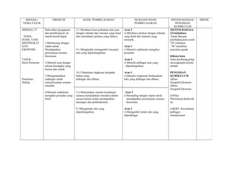 MINGGU/               OBJEKTIF                HASIL PEMBELAJARAN                          HURAIAN HASIL                SISTEM BAHASA/         IMPAK
TEMA/TAJUK                                                                                  PEMBELAJARAN                     PENGISIAN
                                                                                                                            KURIKULUM
MINGGU 27         Pada akhir pengajaran    5.1 Membaca kuat perkataan dan ayat      Aras 3                              SISTEM BAHASA
                  dan pembelajaran ini     dengan sebutan dan intonasi yang betul   i) Membaca petikan dengan sebutan   i)Tatabahasa
 TEMA:            murid-murid dapat:       dan memahami perkara yang dibaca.        yang betul dan intonasi yang        Tanda Bacaan,
HASIL TANI                                                                          menarik.                            peribahasa,kata sendi
MENINGKAT         1.Berbincang dengan                                                                                   "di",imbuhan
KAN               sopan untuk                                                       Aras 1                               "di",membina
EKONOMI           Mendapatkan              9.1 Mengimlak (mengambil rencana)        i) Menulis maklumat mengikut        ayat,kata ganda
                  persetujuan semasa       teks yang diperdengarkan.                prosedur
                  berurusan.                                                                                            ii)Kosa kata
TAJUK :                                                                             Aras 2                              tiram,kembung,pelep
Hasil Pertanian   2.Menulis ayat dengan                                             i) Menulis pelbagai ayat yang       ah,tengkujuh,runtuh,
                  tulisan berangkai yang                                              diperdengarkan.                   tandan
                  kemas dan cantik.
                                           10.3 Membuat ringkasan daripada          Aras 1                              PENGISIAN
                  3.Mengemukakan           bahan yang                               i) Menulis ringkasan berdasarkan    KURIKULUM
Penulisan :       cadangan untuk           didengar dan dibaca.                     teks yang didengar dan dibaca.      i)Ilmu:
Dialog            menyelesaikan sesuatu                                                                                 Geografi,Ekonomi
                  masalah.                                                                                              i)Ilmu:
                                                                                                                        Geografi,Ekonomi
                  4.Menulis maklumat       1.6 Menyatakan sesuatu kemahuan           Aras 3
                  mengikut prosedur yang   semasa menjalankan transaksi dalam       i) Berunding dengan sopan untuk     ii)Nilai:
                  betul.                   urusan harian untuk mendapatkan             mendapatkan persetujuan semasa   Patriotisme,Kebersih
                                           barangan dan perkhidmatan.                  berurusan.                       an

                                           9.1Mengimlak teks yang                   Aras 3                              iii)KBT: Kecerdasan
                                           diperdengarkan.                          i) Mengambil imlak teks yang        pelbagai –
                                                                                    diperdengar                         interpersonal
 