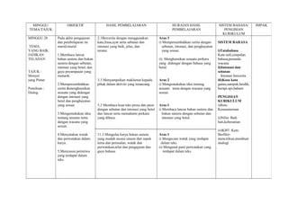 MINGGU/           OBJEKTIF                  HASIL PEMBELAJARAN                           HURAIAN HASIL                  SISTEM BAHASA/          IMPAK
TEMA/TAJUK                                                                                 PEMBELAJARAN                      PENGISIAN
                                                                                                                            KURIKULUM
MINGGU 28     Pada akhir pengajaran      2.1Bercerita dengan menggunakan          Aras 3
              dan pembelajaran ini       kata,frasa,ayat serta sebutan dan        i) Mempersembahkan cerita dengan        SISTEM BAHASA
 TEMA:        murid-murid                intonasi yang baik, jelas, dan              sebutan, intonasi, dan penghayatan
YANG BAIK                                teratur.                                    yang sesuai.                         i)Tatabahasa
JADIKAN       1.Membaca lancar                                                                                            Kata nafi,simpulan
TELADAN       bahan sastera dan bukan                                             ii) Menghuraikan sesuatu perkara        bahasa,penanda
              sastera dengan sebutan,                                             yang didengar dengan bahasa yang        wacana
              intonasi yang betul, dan                                            betul.                                  ii)Intonasi dan
TAJUK :       gaya pnyampaian yang                                                                                        sebutan
Monyet        menarik.                                                                                                       Intonasi bercerita
yang Pintar                              3.3 Menyampaikan maklumat kepada         Aras 2                                  iii)Kosa kata
              2.Mempersembahkan          pihak dalam aktiviti yang terancang.     i) Mengemukakan idea tentang            ganas,sampuk,herdik,
Penulisan :   cerita &menghuraikan                                                sesuatu tema dengan wacana yang         berapi-api,baham
Dialog        sesuatu yang didengar                                               sesuai.
              dengan intonasi yang                                                                                        PENGISIAN
              betul dan penghayatan                                                                                       KURIKULUM
              yang sesuai.               5.2 Membaca kuat teks prosa dan puisi    Aras 1                                  i)Ilmu:
                                         dengan sebutan dan intonasi yang betul   i) Membaca lancar bahan sastera dan     Kesusasteraan
              3.Mengemukakan idea        dan lancar serta memahami perkara           bukan sastera dengan sebutan dan
              tentang sesuatu tema       yang dibaca.                                intonasi yang betul.                 ii)Nilai: Baik
              dengan wacana yang                                                                                          hati,keberanian
              sesuai.
                                                                                                                          iii)KBT: Kem.
              4.Menyatakan watak         11.3 Mengulas karya bukan sastera        Aras 1                                  Berfikir-
              dan perwatakan dalam       yang mudah secara umum dari aspek        i) Mengecam watak yang terdapat         mencirikan,membuat
              karya.                     tema dan persoalan, watak dan              dalam teks.                           analogi
                                         perwatakan,nilai dan pengajaran dan      ii) Mengenal pasti perwatakan yang
              5.Menyusun peristiwa       gaya bahasa.                                terdapat dalam teks.
              yang terdapat dalam
              teks.
 