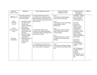 MINGGU/               OBJEKTIF                 HASIL PEMBELAJARAN                           HURAIAN HASIL                  SISTEM BAHASA/        IMPAK
TEMA /TAJUK                                                                                   PEMBELAJARAN                       PENGISIAN
                                                                                                                                KURIKULUM
                  Pada akhir pengajaran     4.3 Mengemukakan hujah untuk              Aras 2                                Tatabahasa – Maksud
 MINGGU 31        dan pembelajaran ini,     menyokong atau menentang sesuatu          i. Memberikan pendapat dengan         frasa, kata penguat,
                  murid-murid dapat :       pendirian dengan memberikan alasan        alasan tentang sesuatu topik.         makna perkataan,
                                            yang sesuai secara sopan dalam aktiviti                                          kata bilangan, kata
   TEMA:          1.   Memberikan sebab     yang terancang                            Aras 3
  LESTARI              dan akibat untuk                                               i. Menyokong sesuatu tajuk dengan     Kosa Kata -
   ALAM                menolak atau                                                   mengemukakan sesuatu                  pencemaran,
                       menerima pendapat                                              perbincangan.                         anugerah, kitar
                       dengan jelas.                                                                                        semula, gelodak,
   TAJUK:         2.   Menyampaikan                                                   Aras 2                                 PENGISIAN
Alam Ceria Kita        maklumat penting     4.4 Menyatakan pilihan untuk              i. Menyatakan sebab dan akibat        KURILKULUM
    Selesa             tentang bahan yang   menerima atau menolak pandangan           untuk menerima atau menolak           Pendidikan Jasmani
                       diberikan .          dan pendapat dalam perundingan bagi       sesuatu pendapat.                     dan Kesihatan,
                  3.   Menulis karangan     mencapai kata sepakat.                                                          Kajian Tempatan,
                       berdasarkan tajuk                                              Aras 3                                Geografi, Pendidikan
                       yang berkesan.                                                 i. Mengemukakan alas an untuk         Alam Sekitar
 Penulisan :      4.   Memberikan komen                                               menerima atau menolak sesuatu
 Keperihalan           yang membina                                                   pendapat.                             Nilai Murni –
                       tentang suatu                                                                                        Bekerjasama,
                       perkara.                                                                                             kewarganegaraan,
                                            11.2 Mengulas karya bukan sastera         Aras 1                                mencintai Negara
                                            dari aspek penggunaan perkataan, idea,    ii. Menyatakan pandangan tentang      sendiri,
                                            ayat, wacana dan nilai pengajaran.        mesej dan nilai yang terdapat dalam
                                                                                      teks.                                 KBT:Mengkategori,
                                                                                                                            membuat inferens,
                                                                                                                            membuat
                                                                                                                            keputusan,
                                                                                                                            mengenalpasti sebab
                                                                                                                            dan akibat, menjana
                                                                                                                            idea.
 