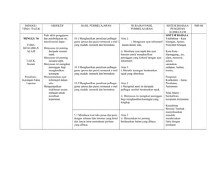 MINGGU/              OBJEKTIF               HASIL PEMBELAJARAN                          HURAIAN HASIL                  SISTEM BAHASA/        IMPAK
TEMA /TAJUK                                                                               PEMBELAJARAN                       PENGISIAN
                                                                                                                            KURIKULUM
                 Pada akhir pengajaran                                                                                  SISTEM BAHASA
MINGGU 36        dan pembelajaran ini,   10.1 Menghasilkan penulisan pelbagai      Aras 2                               Tatabahasa – Kata
                 murid-murid dapat :     genre (prosa dan puisi) termasuk e-mel i.        i. Mengecam ayat informatif   bilangan, Apitan,
  TEMA:                                  yang mudah, menarik dan bermakna.         dalam dalam teks.                    Penjodoh bilangan
KEAJAIBAN        Menyusun isi penting
  ALAM              daripada sesuatu                                              ii. Membina ayat topik dan ayat       Kosa Kata -
                    topik.                                                        huraian untuk menghasilkan            dipanggang,, jus,
                 Menyusun isi penting                                             perenggan yang kohesif dengan ayat    ulam, merawat,
   TAJUK:           sesuatu topik.                                                informatif.                           selera,
    Komet        Menyusun isi mengikut                                                                                  samudera,
                    perenggan bagi       10.1 Menghasilkan penulisan pelbagai     Aras 3                                endapan, hadam,
                    menghasilkan         genre (prosa dan puisi) termasuk e-mel   i. Menulis karangan berdasarkan       komet,
                    karangan             yang mudah, menarik dan bermakna.        tajuk yang diberikan.
  Penulisan :    Menyenaraikan ayat                                                                                     Pengisian
Karangan Fakta      informatif dalam                                                                                    Kurikulum – Sains,
   Laporan          teks                 10.1 Menghasilkan penulisan pelbagai     Aras 1                                Perubatan,
                 Mengumpulkan            genre (prosa dan puisi) termasuk e-mel   i. Mengenal pasti isi daripada        Astronomi
                    maklumat secara      yang mudah, menarik dan bermakna.        pelbagai sumber berdasarkan tajuk.
                    imbasan untuk                                                                                       Nilai Murni –
                    membuat                                                       ii. Menyusun isi mengikut perenggan   berdedikasi,
                    keputusan.                                                    bagi menghasilkan karangan yang       kerajinan, kerjasama
                                                                                  lengkap.
                                                                                                                        Kemahiran
                                                                                                                        Bernilai Tambah –
                                                                                                                        menyelesaikan
                                         5.2 Membaca kuat teks prosa dan puisi    Aras 2                                masalah,
                                         dengan sebutan dan intonasi yang betul   ii. Menyatakan isi penting            membezakan
                                         dan lancar serta memahami perkara        berdasarkan bahan yang dibaca.        fakta dengan
                                         yang dibaca.                                                                   pendapat
 