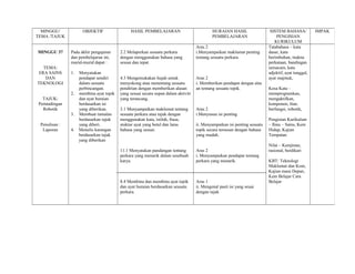 MINGGU/              OBJEKTIF                HASIL PEMBELAJARAN                            HURAIAN HASIL                  SISTEM BAHASA/           IMPAK
TEMA /TAJUK                                                                                  PEMBELAJARAN                      PENGISIAN
                                                                                                                              KURIKULUM
                                                                                    Aras 2                                 Tatabahasa – kata
MINGGU 37       Pada akhir pengajaran     2.2 Melaporkan sesuatu perkara            i.Menyampaikan maklumat penting        dasar, kata
                dan pembelajaran ini,     dengan menggunakan bahasa yang            tentang sesuatu perkara.               berimbuhan, makna
                murid-murid dapat :       sesuai dan tepat.                                                                perkataan, bandingan
   TEMA:                                                                                                                   semacam, kata
 ERA SAINS      1.   Menyatakan                                                                                            adjektif, ayat tunggal,
    DAN              pendapat sendiri     4.3 Mengemukakan hujah untuk              Aras 2                                 ayat majmuk,
TEKNOLOGI            dalam sesuatu        menyokong atau menentang sesuatu          i. Memberikan pendapat dengan alas
                     perbincangan.        pendirian dengan memberikan alasan        an tentang sesuatu topik.              Kosa Kata –
                2.   membina ayat topik   yang sesuai secara sopan dalam aktiviti                                          memprogramkan,
   TAJUK:            dan ayat huraian     yang terancang.                                                                  mengaktifkan,
 Pertandingan        berdasarkan isi                                                                                       komponen, litar,
   Robotik           yang diberikan.      3.1 Menyampaikan maklumat tentang         Aras 2                                 berfungsi, robotik,
                3.   Membuat ramalan      sesuatu perkara atau tajuk dengan         i.Menyusun isi penting
                     berdasarkan tajuk    menggunakan kata, istilah, frasa,                                                Pengisian Kurikulum
 Penulisan :         yang diberi.         stuktur ayat yang betul dan laras         ii. Menyampaikan isi penting sesuatu   – Ilmu – Sains, Kem
  Laporan       4.   Menulis karangan     bahasa yang sesuai.                       topik secara tersusun dengan bahasa    Hidup, Kajian
                     berdasarkan tajuk                                              yang mudah.                            Tempatan.
                     yang diberikan
                                                                                                                           Nilai – Kerajinan,
                                          11.1 Menyatakan pandangan tentang         Aras 2                                 rasional, berdikari
                                          perkara yang menarik dalam sesebuah       i. Menyampaikan pendapat tentang
                                          karya.                                    perkara yang menarik.                  KBT: Teknologi
                                                                                                                           Maklumat dan Kom,
                                                                                                                           Kajian masa Depan,
                                                                                                                           Kem Belajar Cara
                                          8.4 Membina dan membina ayat topik        Aras 1                                 Belajar
                                          dan ayat huraian berdasarkan sesuatu      ii. Mengenal pasti isi yang seuai
                                          perkara.                                  dengan tajuk
 