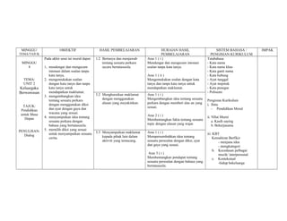MINGGU/               OBJEKTIF                   HASIL PEMBELAJARAN                     HURAIAN HASIL                       SISTEM BAHASA /         IMPAK
TEMA/TAJUK                                                                               PEMBELAJARAN                   PENGISIAN KURIKULUM
             Pada akhir unut ini murid dapat:   1.2 Bertanya dan menjawab      Aras 1 ( i )                           Tatabahasa
 MINGGU                                             tentang sesuatu perkara    Mendengar dan mengecam intonasi        - Kata nama
    4        1, mendengar dan mengecam              secara bertatasusila.      soalan tanpa kata tanya.               - Kata nama khas
                intonasi dalam soalan tanpa                                                                           - Kata ganti nama
                kata tanya.                                                    Aras 1 ( ii )                          - Kata hubung
  TEMA:      2. mengemukakan soalan                                            Mengemukakan soalan dengan kata        - Ayat tunggal
  UNIT 2        dengan kata tanya dan tanpa                                    tanya dan tanpa kata tanya untuk       - Ayat majmuk
Keluargaku      kata tanya untuk                                               mendapatkan maklumat.                  - Kata penegas
Berwawasan      mendapatkan maklumat.                                                                                 - Polisemi
             3. mengembangkan idea              3.2 Menghuraikan maklumat      Aras 1 ( i )
                tentang sesuatu perkara             dengan menggunakan         Mengembangkan idea tentang sesuatu     Pengisian Kurikulum
                dengan menggunakan diksi            alasan yang meyakinkan.    perkara dengan memberi alas an yang    i. Ilmu
 TAJUK:                                                                        sesuai.
Pendidikan      dan ayat dengan gaya dan                                                                                 - Pendidikan Moral
untuk Masa      wacana yang sesuai.
             4. menyampaikan idea tentang                                      Aras 2 ( i )                           ii. NIlai Murni
  Depan                                                                        Membentangkan fakta tentang sesuatu
                sesuatu perkara dengan                                                                                    a. Kasih saying
                bahasa yang bertatasusila.                                     topic dengan ulasan yang wajar.            b. Bekerjasama
PENULISAN:   5. memilih diksi yang sesuai
                untuk menyampaikan sesuatu      3.3 Menyampaikan maklumat      Aras 1 ( i )                           iii. KBT
   Dialog                                           kepada pihak lain dalam    Mempersembahkan idea tentang
                cerita.                                                                                                   Kemahiran Berfikir
                                                    aktiviti yang terancang.   sesuatu persoalan dengan diksi, ayat           - menjana idea
                                                                               dan gaya yang sesuai.                          - mengkategori
                                                                                                                           b. Kecedasan pelbagai
                                                                                Aras 3 ( i )                                  muzik/ interpersonal
                                                                               Membentangkan pendapat tentang              c. Kontekstual
                                                                               sesuatu persoalan dengan bahasa yang           -hidup bekeluarga
                                                                               bertatasusila.
 
